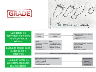 Categoriza los
desenlaces de interés
y su importancia
relativa
Evalúa la calidad de la
evidencia en 4
categorías
Gradúa la fuerza de
las recomendaciones
en 2 categorías

 