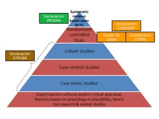 Declaración
PRISMA

Declaración
CONSORT
Escala de
Jadad

Declaración
STROBE

Cuestionario
CASPe

 