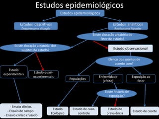 Estudos epidemiológicos
                                          Estudos epidemiológicos

           Estudos descritivos                                              Estudos analíticos
            Descreve uma situação                                            Analisa uma hipotése

                                                              Existe alocação aleatória do
                                                                    fator de estudo?
       Existe alocação aleatória dos
            sujeitos do estudo?                                             Estudo observacional

                                                                         Elenco dos sujeitos de
                                                                             acordo com?
   Estudo
experimentais       Estudo quasi-
                    experimentais                                  Enfermidade             Exposição ao
                                                Populações
                                                                     (efeito)                 fator


                                                                      Existe história de
                                                                         exposição?


     - Ensaio clínico.
                                     Estudo      Estudo de caso-        Estudo de
   - Ensaio de campo.                                                                        Estudo de coorte
                                    Ecológico        controle          prevalência
- Ensaio clínico cruzado
 