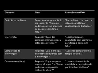 Elemento               Dicas                        Exemplo específico


Paciente ou problema   Começa com a pergunta do     “Em mulheres com mais de
                       seu paciente “Como eu        40 anos com ICC por
                       poderia descreve um grupo    cardiomiopatia dilatada..."
                       de pacientes similar ao
                       meu?”

Intervenção            Pergunte “Quais das          “...adicionaria anti-
                       principais intervenções eu   coagulação com Warfarina
                       estou considerando?”         para terapia padrão de
                                                    ICC...”

Comparação de          Pergunte ˜Qual a principal   “...quando compara com a
intervenções           alternativa comparada com    terapia isolada...”
                       a intervenção?”
Outcome (resultado)    Pergunte “O que eu posso    “...levar a diminuição da
                       esperar alcançar "ou “O que mortalidade ou morbidade
                       poderia essa exposição      por tromboembolismo.”
                       realmente afetar?”
 