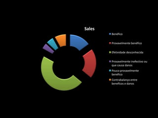 Sales
        Benéfico

        Provavelmente benéfico

        Efetividade desconhecida

        Provavelmente inefectivo ou
        que causa danos
        Pouco provavelmente
        benéfico
        Contrabalanço entre
        benefícos e danos
 