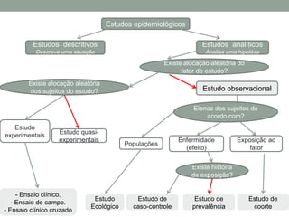 Estudos epidemiológicos
Estudos descritivos
Descreve uma situação
Estudos analíticos
Analisa uma hipotése
Existe alocação aleatória do
fator de estudo?
Estudo observacional
Existe alocação aleatória
dos sujeitos do estudo?
Estudo
experimentais Estudo quasi-
experimentais Exposição ao
fator
Enfermidade
(efeito)
Existe história
de exposição?
Estudo de
coorte
Estudo de
prevalência
Estudo de
caso-controle
- Ensaio clínico.
- Ensaio de campo.
- Ensaio clínico cruzado
Estudo
Ecológico
Elenco dos sujeitos de
acordo com?
Populações
 