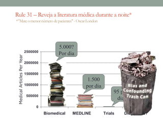 Rule 31 – Reveja a literatura médica durante a noite*
*”Mateomenornúmerodepacientes"-OscarLondon
0
500000
1000000
1500000
2000000
2500000
Biomedical MEDLINE Trials Diagnostic?
MedicalArticlesperYear
5.000?
Por dia
1.500
por dia
95 por
dia
MedicalArticlesPerYear
 