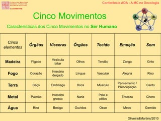 Cinco
elementos
Órgãos Vísceras Órgãos Tecido Emoção Som
Madeira Fígado
Vesícula
biliar
Olhos Tendão Zanga Grito
Fogo Coração
Intestino
delgado
Língua Vascular Alegria Riso
Terra Baço Estômago Boca Músculo
Pensamento /
Preocupação
Canto
Metal Pulmão
Intestino
grosso
Nariz
Pele e
pêlos
Tristeza Choro
Água Rins Bexiga Ouvidos Osso Medo Gemido
Cinco Movimentos
Características dos Cinco Movimentos no Ser Humano
Conferência AOA - A MC na Oncologia
Oliveira&Martins/2010
 