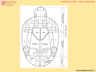 Conferência AOA - A MC na Oncologia
Oliveira&Martins/2010
 