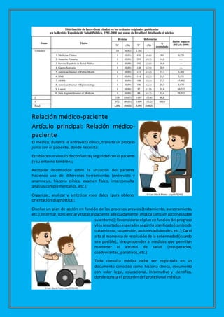 Relación médico-paciente
Artículo principal: Relación médico-
paciente
El médico, durante la entrevista clínica, transita un proceso
junto con el paciente, donde necesita:
Establecerunvínculode confianzayseguridadconel paciente
(y su entorno también);
Recopilar información sobre la situación del paciente
haciendo uso de diferentes herramientas (entrevista y
anamnesis, historia clínica, examen físico, interconsulta,
análisis complementarios, etc.);
Organizar, analizar y sintetizar esos datos (para obtener
orientación diagnóstica);
Diseñar un plan de acción en función de los procesos previos (tratamiento, asesoramiento,
etc.);Informar,concienciarytrataral paciente adecuadamente(implicatambiénaccionessobre
su entorno);Reconsiderarel planenfuncióndel progreso
ylosresultadosesperadossegúnloplanificado(cambiode
tratamiento,suspensión,accionesadicionales,etc.);Darel
alta al momentode resoluciónde la enfermedad(cuando
sea posible), sino propender a medidas que permitan
mantener el estatus de salud (recuperación,
coadyuvantes, paliativos, etc.).
Toda consulta médica debe ser registrada en un
documento conocido como historia clínica, documento
con valor legal, educacional, informativo y científico,
donde consta el proceder del profesional médico.
 