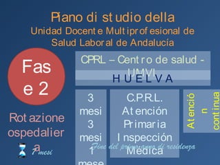Piano di studi
Unidad Docente Multiprofesional de Salud Laboral de
Andalucía
7 mesi
CPRL – Centro de salud - UMVICPRL – Centro de salud - UMVI
H U E L V A
C.P.R.L.
Atención Primaria
Inspección Médica
Fase 2
Rotazione
ospedaliera
3 mesi
3 mesi
1 mese
Fine del primo anno di residenza
AtenciónAtención
continuadacontinuada
 