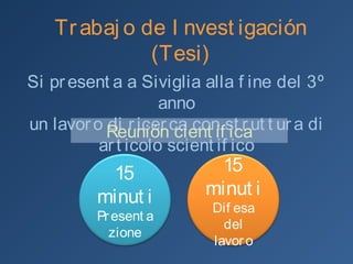 Trabajo de InvestigaciónTrabajo de Investigación
(Tesi)(Tesi)
Si presenta a Siviglia alla fine del 3º anno
un lavoro di ricerca con struttura di articolo scientifico
Reunión científicaReunión científica
1515
minutiminuti
PresentazionePresentazione
1515
minutiminuti
Difesa delDifesa del
lavorolavoro
 