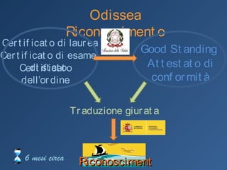Odissea Riconoscimento
Certificato di laurea
Certificato di esame di stato
Certificato dell’ordine
Good Standing
Attestato di conformità
Traduzione giurata
RiconoscimentoRiconoscimento6 mesi circa
 