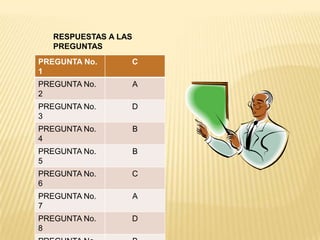 RESPUESTAS A LAS
   PREGUNTAS
PREGUNTA No.      C
1
PREGUNTA No.          A
2
PREGUNTA No.      D
3
PREGUNTA No.          B
4
PREGUNTA No.          B
5
PREGUNTA No.      C
6
PREGUNTA No.          A
7
PREGUNTA No.      D
8
 