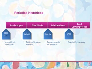 3000
a.C.
3000
a.C.
Siglo VISiglo VI Siglo XVSiglo XV 17891789
• Invención de
la Escritura
• Caída del Imperio
Romano
• Descubrimiento
de América
• Revolución Francesa
Periodos Históricos
 
