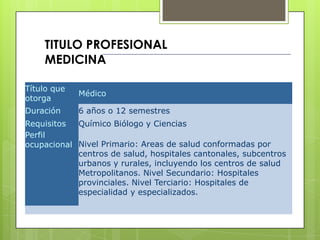 TITULO PROFESIONAL
    MEDICINA

Título que
             Médico
otorga
Duración     6 años o 12 semestres
Requisitos  Químico Biólogo y Ciencias
Perfil
ocupacional Nivel Primario: Areas de salud conformadas por
            centros de salud, hospitales cantonales, subcentros
            urbanos y rurales, incluyendo los centros de salud
            Metropolitanos. Nivel Secundario: Hospitales
            provinciales. Nivel Terciario: Hospitales de
            especialidad y especializados.
 