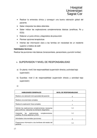 17
• Realizar la entrevista clínica y conseguir una buena valoración global del
paciente.
• Saber interpretar los datos obtenidos
• Saber indicar las exploraciones complementarias básicas (analíticas, Rx y
ECG)
• Elaborar un juicio clínico y diagnóstico de presunción
• Plantear opciones terapéuticas
• Intentar dar información clara a las familias sin necesidad de un residente
superior o médico de staff.
Habilidades técnicas:
Realizar las punciones más básicas (toracocentesis, paracentesis y punción lumbar)
4- SUPERVISION Y NIVEL DE RESPONSABILIDAD
a) En planta: nivel 2 de responsabilidad (supervisión directa y actividad bajo
supervisión)
b) Guardias: nivel 2 de responsabilidad (supervisión directa y actividad bajo
supervisión)
c)
HABILIDADES GENERALES NIVEL DE RESPONSABILIDAD
Realizar una valoración de la gravedad del paciente 2
Realizar una anamnesis completa 1
Realizar la exploración física completa 1
Solicitar las exploraciones complementarias necesarias
para confirmar / descartar la orientación diagnóstica
1-2
Interpretar las exploraciones complementarias:
analítica, Rx tórax-abdomen y ECG
1-2
Actividades instrumentales (punciones) 2
Proporcionar información a los familiares del estado del
paciente
1-2
 