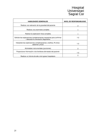 25
HABILIDADES GENERALES NIVEL DE RESPONSABILIDAD
Realizar una valoración de la gravedad del paciente 2
Realizar una anamnesis completa 1
Realizar la exploración física completa 1
Solicitar las exploraciones complementarias necesarias para confirmar
/ descartar la orientación diagnóstica
1-2
Interpretar las exploraciones complementarias: analítica, Rx tórax-
abdomen y ECG
1-2
Actividades instrumentales (punciones) 2
Proporcionar información a los familiares del estado del paciente
1-2
Realizar un informe de alta o de ingreso hospitalario
2
 
