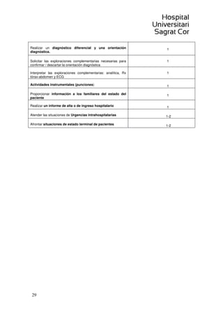 29
Realizar un diagnóstico diferencial y una orientación
diagnóstica.
1
Solicitar las exploraciones complementarias necesarias para
confirmar / descartar la orientación diagnóstica
1
Interpretar las exploraciones complementarias: analítica, Rx
tórax-abdomen y ECG
1
Actividades instrumentales (punciones) 1
Proporcionar información a los familiares del estado del
paciente
1
Realizar un informe de alta o de ingreso hospitalario 1
Atender las situaciones de Urgencias intrahospitalarias 1-2
Afrontar situaciones de estado terminal de pacientes 1-2
 