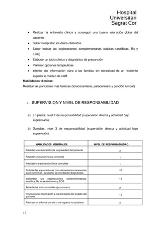 19
 Realizar la entrevista clínica y conseguir una buena valoración global del
paciente.
 Saber interpretar los datos obtenidos
 Saber indicar las exploraciones complementarias básicas (analíticas, Rx y
ECG)
 Elaborar un juicio clínico y diagnóstico de presunción
 Plantear opciones terapéuticas
 Intentar dar información clara a las familias sin necesidad de un residente
superior o médico de staff.
Habilidades técnicas:
Realizar las punciones más básicas (toracocentesis, paracentesis y punción lumbar)
4- SUPERVISION Y NIVEL DE RESPONSABILIDAD
a) En planta: nivel 2 de responsabilidad (supervisión directa y actividad bajo
supervisión)
b) Guardias: nivel 2 de responsabilidad (supervisión directa y actividad bajo
supervisión)
HABILIDADES GENERALES NIVEL DE RESPONSABILIDAD
Realizar una valoración de la gravedad del paciente 2
Realizar una anamnesis completa 1
Realizar la exploración física completa 1
Solicitar las exploraciones complementarias necesarias
para confirmar / descartar la orientación diagnóstica
1-2
Interpretar las exploraciones complementarias:
analítica, Rx tórax-abdomen y ECG
1-2
Actividades instrumentales (punciones) 2
Proporcionar información a los familiares del estado del
paciente
1-2
Realizar un informe de alta o de ingreso hospitalario 2
 