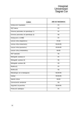 36
CURSO AÑO DE RESIDENCIA
Introducción hospitalaria R1
RCP básica R1
Entornos personales de aprendizaje (1) R1
Entornos personales de aprendizaje (2) R2
Introducción a la MBE R1
Lectura crítica (diagnóstico) R1-R2
Lectura crítica (tratamiento) R3-R4-R5
Lectura crítica (pronóstico) R3-R4-R5
Lectura crítica (metaanálisis) R4-R5
RCP avanzada R2
Bibliografía sanitaria (I) R1
Bibliografía sanitaria (II) R2
Bibliografía sanitaria (III) R3
Bioética (I) R1
Bioética (II) R2
Metodología de la investigación R3-R4-R5
Calidad R3-R4-R5
Gestión clínica R4-R5
Comunicación asistencial R3
Seguridad de pacientes R3-R4-R5
Protección radiológica R1
 