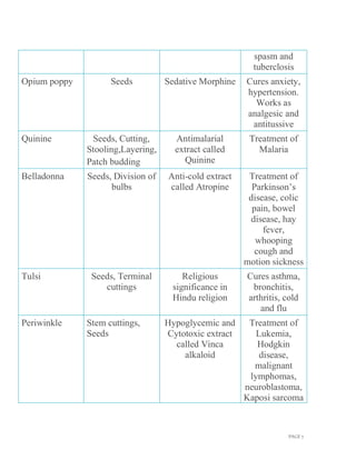 Medicinal and aromatic plants practical 1 18 bshorh041, kriti | PDF
