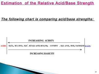 24
Estimation of the Relative Acid/Base Strength
H2SO4, HCl, HNO3, H3O
+
, RCO2H, ArOH, RSO2NH2, CONHCO , H2O, ArNH2, RNH2, NaOH/KOH
INCREASEING ACIDITY
INCREASING BASICITY
ACIDS BASES
The following chart is comparing acid/base strengths:
 