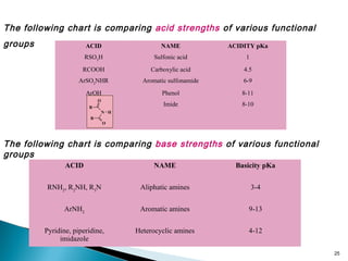 25
The following chart is comparing acid strengths of various functional
groups ACID NAME ACIDITY pKa
RSO3
H Sulfonic acid 1
RCOOH Carboxylic acid 4.5
ArSO2
NHR Aromatic sulfonamide 6-9
ArOH Phenol 8-11
Imide 8-10
The following chart is comparing base strengths of various functional
groups
ACID NAME Basicity pKa
RNH2
, R2
NH, R3
N Aliphatic amines 3-4
ArNH2
Aromatic amines 9-13
Pyridine, piperidine,
imidazole
Heterocyclic amines 4-12
R
O
N
O
R
H
 