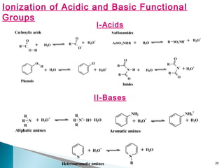 26
Ionization of Acidic and Basic Functional
Groups
I-Acids
Imides
H3O+
R
O
N
-
O
R
+H2O+
R
O
N
O
R
H
Sulfonamides
R SO2NH-
+ H2O
+ H3O+
+ H3O+
Phenols
Carboxylic acids
O-
H2O+
O
H
H3O+
+R C
O
O-H2O+R C
O
O H
ArSO2NHR
Aromatic amines
+ H2OH3O
+
+
NH2 NH3
+
Heteroaromatic amines
Aliphatic amines
N
+
R
N
+ H3O
+ H2O+
R N+
R
R
H+ H2OH3O
+
+R N
R
R
II-Bases
 