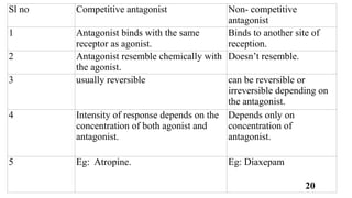 MEDICINAL CHEMISTRY AGONIST VS ANTAGONIST | PPTX