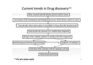 Current trends in Drug discovery**
** It’s all a team work 19
 