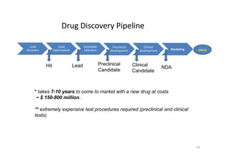 Drug Discovery Pipeline
Lead
discovery
20
Lead
Optimization
Candidate
Selection
Preclinical
development
Clinical
development Marketing
Hit Lead Preclinical
Candidate
Clinical
Candidate
NDA
DRUG
* takes 7-10 years to come to market with a new drug at costs
~ $ 150-800 million.
** extremely expensive test procedures required (preclinical and clinical
tests)
 