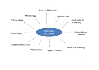 MEDICINAL
CHEMISTRY
Computational
Chemistry
Microbiology
Pharmacology Combinatorial
Chemistry
X-ray crystallography
Spectroscopy
Immunology
Organic Chemistry
3
Genomics/proteomics
Molecular Modeling
Pharmaceutics
 