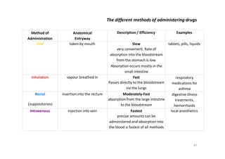 The different methods of administering drugs
47
Method of
Administration
Anatomical
Entryway
Description / Efficiency Examples
Oral taken by mouth Slow
very convenient. Rate of
absorption into the bloodstream
from the stomach is low.
Absorption occurs mostly in the
small intestine
tablets, pills, liquids
Inhalation vapour breathed in Fast
Passes directly to the bloodstream
via the lungs
respiratory
medications for
asthma
Rectal
(suppositories)
insertion into the rectum Moderately-Fast
absorption from the large intestine
to the bloodstream
digestive illness
treatments,
hemorrhoids
Intravenous injection into vein Fastest
precise amounts can be
administered and absorption into
the blood is fastest of all methods
local anesthetics
 