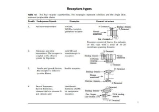 Receptors types
72
 