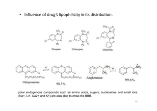 • Influence of drug’s lipophilicity in its distribution.
99.6%
98.5%
polar endogenous compounds such as amino acids, sugars, nucleosides and small ions
(Na+, Li+, Ca2+ and K+) are also able to cross the BBB.
80
 