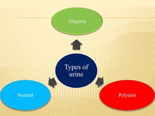 Types of
urine
PolyuriaNormal
 