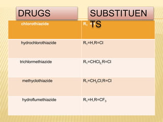 chlorothiazide R1 =H
hydrochlorothiazide R1=H,R=Cl
trichlormethiazide R1=CHCl2,R=Cl
methyclothiazide R1=CH2Cl,R=Cl
hydroflumethiazide R1=H,R=CF3
DRUGS SUBSTITUEN
TS
 