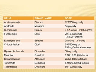 DRUG BRAND NAME DOSE
Acetazolamide Diamex 125/250mg orally
Amiloride Midamor 5mg orally
Bumetanide Bumex 0.5,1,2mg / I.V 0.5mg/2ml
Furosemide Lasix 20,40,80mg OR
I.V/I.M 10mg/ml
Ethacrynic acid Edecrin 25/50mg I.V 50mg
Chlorothiazide Diuril 250/500mg or
250mg/5ml oral suspens
Hydrochlorthiazide Diucardin 50mg orally
Mannitol Osmitrol 5,10,15,20,25% for inj
Spironolactone Aldactone 25,50,100 mg tablets
Torsemide Demadex 5,10,20,100mg tablets
Triamterene Dyrenium 50/100mg orally
 