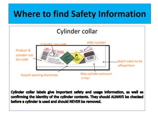 Where to find Safety Information
Cylinder collar
Hazard warning diamonds
UNSI numberCylinder size code
Max cylinder pressure
in bar
Product &
cylinder size
bar code
Batch Label to be
affixed here
 