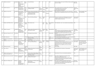 144 Bauhinia acuminata L. Caesalpiniace
ae
Bilee mandara
(Kan),
Kanchanara(san),
Mandharai (sub.)
(Manjal
mandharai)(Tam)
Errect
shrub
Coorg,North Kanara No 0 0 bark Decoction of bark or leaves given in biliousness,leprosy,asthma
and stone in bladder.
Ayurveda,
Sidha, Folk
145 Bauhinia purpurea L. Caesalpiniace
ae
Mandara(Kan),
Kanchanara(San),
Mandharai(Tam)
Small
tree or
large
shrub
Bangalore,Chickmagalore,Kolar,Mys
ore,Shimoga,Tumkur
Very
common,c
ultivable
Septembe
r-
February
February-
March
root,flower,bark Roots carminative.Bark used in diarrhoea,Flower buds laxative
and anthelmintic.These are also used for
cooling,cough,menorrhagia,bleeding
piles,scrofula,ulcers,stomachache.
Ayurveda,
Tibetan, Sidha,
Folk
146 Bauhinia racemosa Lam. Caesalpiniace
ae
Kanchvala(Kan),
Kanchanara (sub.),
Arampali(Mal,
Are(Tel),
Mandarai(Tam)
Deciduou
s tree
Bangalore,Belgaum,Bidar,Bijapur,Chi
ckmagalore,Chitradurga,Gulbarga,Ha
ssan,Kolar,Mysore,North
Kanara,Shimoga,Tumkur.
Cultivable February
to May
Novembe
r-
December
bark,leaves Bark astringent,used in dysentery.Leaves given with onions in
diarrhoea and as an anthelmintic.Decoction of leaves in malaria.
Ayurveda,
Unani, Sidha
Seeds propagation: sedds
swon inApril-May
147 Bauhinia tomentosa L. Caesalpiniace
ae
Kaadu
Mandara/Vanasamp
igegida(Kan),
Kovidara (San),
Kattathi(Tam),
Kanchini(Tel)
Shrub Mysore,North Kanara,Shimoga. Very
common
August-
April
0 root,flower,bark,fr
uit
Decoction of root bark used in inflammation of liver and as
vermifuge.Leaf,flower,fruit used for diarrhoea,digestive
disorders,cough,leucorrhoea,tonic.
Ayurveda, Folk,
Unani, Sidha
Bauhinia vahlii Wight and Arn. Caesalpiniace
ae
Camel foot
climber(E), Ane
pada(Kan),
Kattumandarai
(Tam), Arise(Kan),
Adda(Tam)
Woody
climber
Moist deciduous fores April-
June
July-
August
Root,bark,Seed,
leaves
Seeds-Aphrodisiac, tonic. Leaves demulcent and mucilaginous. Folk
148 Bauhinia variegata L. Caesalpiniace
ae
Kempu
mandara(Kan),
Kanchanara(San),
Mandharai(Tam)
Small
tree
Bangalore,Bidar,Chickmagalore,Coor
g,Kolar,Mysore,Tumkur.
Very
common,c
ultivable
February-
April
Rainy
season
Root,bark,flower worm
infestation,leprosy,wounds,menorrhagia,gout,scrofula,wasting
diseases,cough,haemorrhage,urinary disorders,glandular
swellings,goiter,constipation,haemorrhage,ulcers, obesity.
Ayurveda,
Unani, Sidha,
Folk
149 Belamcanda chinensis (L.) DC Cucurbitacea
e
Herb Chickmagalore,Hassan,Tumkur No 0 0 rhizome,stem Rhizome
expectorant,deobstruent,carminative,diuretic,alexipharmic,used
in tonsilitis,pulmonary and liver complaints and breast
cancer.Stem pulp used as a tomachic
Folk
150 Bidens bipinnata L. Asteraceae Tall herb Bidar,Chickmagalore,Kolar,Mysore,N
orth Kanara,Tumkur
No 0 0 whole
plant,root,seed
Herb expectorant and emmenagogue.Juice of fresh herb used in
eye ad ear drops.Roots and seeds used in asthma.
Folk
151 Biophytum reinwardtii (Zucc.)
Kiotzch.
Oxalidaceae Lajjalu(San) Small
herb
Chickmagalore,Coorg,Mysore,Shimo
ga,South Kanara
No 0 0 leaves Decoction febrifuge.Leaves and roots used in insomnia. Ayurveda, Unani
152 Biophytum sensitivum (L.) DC. Oxalidaceae Haramuni/Jalapush
pa(Kan),
Dusparsha/
Dulupushpa(San),
Tintanali(Tam),
Errect
herb
Bangalore,Belgaum,Bidar,Chickmaga
lore,Coorg,Gulbarga,Shimoga
Very
common,c
ultivable
March-
April
Septembe
r -October
whole plant,leaves Herb tonic stimulent,used in chest
complaints,convulsions,cramps and inflammatory tumours.Ash
mixed with juice given in stomachache.Leaves and roots
styptic.Decoction of leaves given in diabetes,asthma and
phthisis.Powered seeds applied to abscesses to promote
suppuration.
Ayurveda, Folk,
Unani, Sidha
Seed Propagation:Seeds
are sown in raised beds
preferably in shade. Seeds
are sown in November-
December.
153 Bischofia javanica BI. Bischofiacea
e
Deciduou
s tree
Very
common
0 0 Bark throat troubles Folk, Sidha
154 Bixa orellana L. Bixaceae Kunkuma/Ranguma
le(Kan),
Sindoori(San),
Kunkumama(Tam)
Woody
shrub or
small tree
Bangalore,Chickmagalore,Coorg,Hass
an,North Kanara.
Very
common,c
ultivable
0 0 flower alleviating kapha and vata,diseases of head,anodyne. Ayurveda, Folk,
Homeopathy,
Sidha
1.Seed Propagation : Best
time for raising nursery is
during April-May.
155 Blepharis madearspatensis (L.)
Roth (B.boerhaviifolia Pers.)
Acanthaceae Uttangansa (sub.) Herb Bangalore,Belgaum,Bellary,Bijapur,C
hickmagalore,Coorg,Dharwar,Hassan,
Kolar,Mysore,Raichur.
Very
common
0 0 seed dysuria,diseases of nervous system,diuretic,aphrodisiacs Folk
156 Blepharispermum subsessile DC. Acanthaceae Adavibanti(Tel),
Rasna(San)
Woody
shrub
Belgaum,Bellary,Chickmagalore,Dhar
war,Mysore,North Kanara
No 0 0 leaves,root Juice of leaves dropped in the ear in dtitis and other
inflammatory conditions.Roots used in
dyspeosia,bronchitis,rheumatism and fevers.Roots from a
constituent of medicated oils,used externally on rheumatic
swelling and nervous troubles.
Ayurveda, Folk
157 Blumea lacera (Burm.f.) DC Asteraceae Gandhari
gida(Kan),
Kulahala
(kukundara)(San),
Tevuppulu(Tam)
Herb Chickmagalore,Coorg,Dharwar,Hassa
n,Mysore,North
Kanara,Raichur,Shimoga
Very
common
0 0 root,leaves Juice of leaves anthelmintic,particularly against thread
worms.Herb used as a febrifuge,diuretic,antiscorbutic.Roots and
leaf alleviating vataand kapha,fever,thirst,oedema,worm
infestation,leprosy and menorrhagia
Ayurveda,
Unani, Sidha
 