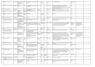 174 Bridelia retusa (L.) Spreng. Euphorbiacea
e
Mullu-honne(Kan),
Ekaveera (San),
Kaduga(Tam)
Small
tree
Belgaum,Chickmagalore,Mysore,Nort
h kanara
Rare May-
October
0 Bark,root Pain in lumbago,sciatica Ayurveda, Folk,
Sidha
175 Bridelia scandes (Roxb.) Willd. Euphorbiacea
e
Pashanabedha
(sub.)
Shrub Chickmagalore,Coorg,Hassan,Shimog
a,South Kanara.
No 0 0 whole plant cough,sore throat,diabetes, lithiasis,Anaemia urinary
calculi,menorrhagia,dysuria,anuresis.Roots for
wounds,piles,abdominal disorders,cardiac diseases and uterine
diseases. decoction is diuretic
Folk
176 Bridelia stipularis BI. Euphorbiacea
e
Shrub Belgaum,Coorg,Dharwar,North
Kanara,Shimoga.
Very
common
0 0 Bark,leaves Decoction used in cough,fever and asthma.Leaves used in
jaundice.
No
177 Broussonetia papyrifera (L.)
Vent.
Moraceae Kaagda(Kan),
Paper
mulberry(Eng)
Medium-
sized tree
Bangalore,Belgaum,Shimoga. No 0 0 Leaves Leaves used in indigestion,diaphoretic.Seeds diuretic,tonic Folk
178 Bruguiera gymnorrhiza (L.)
Sovigy.
Rhizophorace
ae
Sigapukokandam
(Tam),
Kandal(Mal),
Dhudluponna(tel)
Medium-
sized tree
North Kanara No June-
October
0 Bark Diarrhoea Folk
179 Brunfelsia americana L. Solanaceae Shrub Bangalore No 0 0 Fruits,seed Fruits astringent,used as tonic,diarrhoea and stomach troubles. Folk
180 Buchanania axillaris (Desr.)
Ramam. (B. Angusifolia Roxb.)
Anacardiacea
e
Saaraparuppu(Tam)
The cuddapaha
almond(eng),Sara(t
el), Cheru(Mal)
Medium-
sized tree
Bellary,Chitradurga,Coorg,Hassan,Ko
lar,Mysore,Tumkur.
No Decembe
r-
February
April-
June
Seed Dysuria,polyuria,antidote for mercury and sulphur
poisonings,aphrodisiac.
Folk
181 Buchanania lanzan Spreng. Anacardiacea
e
Priyala(San),
Calumpang nut
tree(Eng),Nurkul,M
urkali,
Nurchilla(Kan),
Kaattumaa(Tam),
Medium-
sized tree
Belgaum,Bellary,Bidar,Chickmagalor
e,Chitradurga,Coorg,Gulbarga,Hassan
,Mysore,North Kanara,Shimoga,South
Kanara.
Very
common,c
ultivable
Decembe
r to May
April-
June
Gum,seed,bark,ro
ot.
Gum used in diarrhoea and intercotal pain.Seed oil glandular
swellings of the neck.Other part for haemorrhage,burning
sensation,fever,thirst,cardiac diseases,disorders of
blood,stomach disorders,leprosy,poisoning.
Ayurveda,
Tibetan, Unani,
Sidha, Folk
1. Natural regeneration
2.Seed propagation
3.Vegetative propagation
through cuttings.
182 Buddleja davidii Franch. Buddlejaceae Karukattan(Tam) Shrub Mysore No February-
July
0 Leaves Diuretic Folk
183 Bulbostylis barbata (Rottb.) CI
(Scirpus barbatus Rottb.)
Cyperaceae Tufted
herb
Bangalore,Belgaum,Bellary,Bijapur,H
assan,Kolar,Mysore,North
Kanara,Raichur,Tumkur.
No 0 0 Whole plant Herbs boiled in water and brew given in dysentery Folk, Sidha
184 Butea monosperma (Lam.) Taub.
(B.frondosa Koen.ex Roxb.)
Papilionaceae Mutthuga(Kan),
Palasha(Sa), Palasu
(Murukkan)(tam)
Bangalore,Bidar,Chickmagalore,Chitr
adurga,Coorg,Gulbarga,Hassan,Kolar,
Mysore,North
Kanara,Raichur,Shimoga,South
Kanara,Tumkur.
Very
common,c
ultivable
February-
March
June-July Bark,flower,seed,r
esin,leaf.
Bark astringent,used in piles,tumours and menstrual
disorders.Gum called Butea gum is astringent and used in
diarrhoea.Seeds pounded with lemon juice acts as powerful
rubefacient and used as a cure for a form of herpes called
'Dhobies' itch. Extract os seeds,flowers and leaves peputed to
have contraceptive property.
Ayurveda, Folk,
Tibetan, Unani,
Sidha
1. Seed Propagation:The
seeds ripen in May and are
collected off the trees.
2. Vegetative Propagation:
Stump Planting
185 Butea superba Roxb. Papilionaceae Muttuganaballi
(Kan),
Palashinee(San),
Kodi-
palashini(Tam)
Large
climber
North Kanara Very
common
0 0 Gum,seed Gum used as a tonic and poultice.Decoction of shoots
considered as emollient and sedative,used in piles.Seeds
sedative and anthelmintic.
Ayurveda, Folk,
Sidha
186 Byttneria herbacea Roxb. Sterculiaceae Shrub Bangalore,Hassan,Kolar,Mysore,Tum
kur
Very
common
0 0 Root Pulversied root-stock used in swellings.also used in cholera and
diarrhoea.
Folk
187 Cadaba fruticosa (L.) Druce Capparidacea
e
Maragadegida
(Kan),
Kadamba(San)Chik
ondiVizhuthi(Tam)
Shrub Bangalore,Bellary,Bijapur,Chitradurg
a,Coorg,Dharwar,Hassan,Kolar,Myso
re,North Kanara,Raichur,Tumkur.
October-
Novembe
r,
January,
March
0 Leaf,fruit Worm infestation,swellings,eczema,constipation Ayurveda, Folk,
Sidha
188 Caesalpinia bonduc (L.) Roxb.
(Caesalpinia crista L.)
Caesalpiniace
ae
Gajjaga-
Kayi(Kan),Lata
karanja(Kuberakshi
)(San),Kazharchiko
di(Tam)
Shrub Bangalore,Bidar,Chickmagalore,Chitr
adurga,Coorg,Hassan,Mysore,North
Kanara,Raichur,Shimoga.
July-
Septembe
r
August-
October
leaves,bark,fruit,se
ed
Leaves and bark febrifuge,emmenagogue,anthelmintic.Fruits
tonic and antipyretic.Seed oil used in discharges from the
ear.Also used for orchitis,intercostal neuralgia,anuresis,urinary
calculi,abdominal diseases,piles,leprosy,intermittent
fever,speenic disorders.
Ayurveda,
Sidha, Folk
Seed Propagation
189 Caesalpinia coriaria Willd Caesalpiniace
ae
Ingimaram(Tam) Armed
shrub
Bangalore,Belgaum,Bellary,Bijapur,D
harwar,Mysore,North Kanara.
july-
August
October-
December
Fruit Decoction of pods used to stop bleeding in piles.Fruits for
stomatitis,ulcers.
Sidha, Unani
190 Caesalpinia cucullata Roxb.
(Mezoneuron cucullatum (Roxb.)
Wt. And Arn.
Caesalpiniace
ae
Shrub Chickmagalore,Hassan,North
Kanara,Shimoga.
0 0 Seed Given to cows as vermifuge.
191 Caesalpinia pulcherrima (L.) Sw. Caesalpiniace
ae
Kenjige mara(Kan),
Krishnachuda(San),
Mayuram/Mayil-
Konnai(Tam)
Shrub Bangalore,Chitradurga,Hassan,Mysor
e,Tumkur.
At
various
times
At various
times
Bark,leaves,flower
s
Bark used as abortifacient.Leaves purgative, tonic and
emmenagogue.Infusion of flowers used as pectoral anf
febrifuge.
Ayurveda, Folk,
Sidha
 