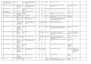 192 Caesalpinia spicata Dalz.
(Moullava spicata (Dalz.) Nicols.;
Wagatea spicata (Dalz.) Wt.)
Caesalpiniace
ae
Woody
climber
Belgaum,Chickmagalore,Hassan,Mys
ore,North Kanara,Shimoga,South
Kanara.
0 0 Root,bark Pneumonia and skin troubles
193 Cajanus cajan (L.) Millsp Papilionaceae Thogaribele(Kan),
Aadhaki(San),
Thuvarai(TaM),
Shrub Bangalore,Bellary,Chickmagalore,Co
org, Hassan,Kolar,Mysore,North
Kanara,Tumkur.
0 0 Seed,leaf Diarrhoea,hiccup,gout,gingivitis,swellings,dental
disorders,stomatitis
Ayurveda, Folk,
Tibetan, Sidha
Seed propagation
194 Calamus huegelianus Mart. Arecaceae Vetra (sub.) Armed
climbing
shrub
Chickmagalore,Coorg,Hassan 0 0 Leaf,young buds Fever,haemorrhage,gout,burning sensation,alleviating pitta Ayurveda
195 Calamus thwaitesii
Becc.var.canaranus Becc.
Arecaceae Vetra (sub.) Thorny
climber
Coorg,Hassan,North Kanara. 0 0 Ayurveda
196 Calamus travancorius Bedd. Arecaceae Naayi betha(Kan),
Vetra (sub.),
Pirambu(Tam)
Armed
climber
Coorg 0 0 Leaves Tender leaves used in dyspepsia,biliousnes and as an
anthelmintic
Ayurveda, Folk
197 Calendula officinalis L. Asteraceae Calendula/Marigold
(Eng)
Herb Most of the dist. 0 0 Whole plant Whole plant diaphoretic,diuretic and stimulant.Capitula used
adulterant of saffron
Homeopathy,
Unani, Modern
198 Callicarpa tomentosa (L.) Murray Verbenaceae Doddanaathada
gida(Kan), Priyangu
(sub.),
Kattukkumil(Tam)
Shrub or
small tree
Belgaum,Chickmagalore,Coorg,Hassa
n,Mysore,North
Kanara,Shimoga,South Kanara.
0 0 Bark, leaf, flower,
fruit
Decoction of the bark us in skin troubles,hepatic obstruction
and fever.Leaves haemorrhage,oedema,cardiac
diseases,dysuria,flower and fruits for epilepsy,diseases of
nervous system,cardic diseases etc..
Folk, Siddha
199 Calophyllum apetalum Willd Clusiaceae Punnaga(San),Shrih
onne/ Holihonne/
Calhonne (Kan),
Cherupinna(Mal)
Tree Chickmagalore,Coorg,Hassan,Mysore
,North Kanara,Shimoga,South
Kanara.
October-
Novembe
r
December-
January
Bark,leaf,flower,se
edresin
Eye diseases,skin eruptions,ecema,ear
diseases,epilepsy,diseases of vatam,convulsion.
No
200 Calophyllum inophyllum L. Clusiaceae Punnaga(San),
Surahonne(Kan),
Priyala(San),
Poona/Punna
(Tel),Punnai/Pinnai
(Tam)
Medium-
sized tree
Mysore,North Kanara,South Kanara. march-
April
May-June Bark,seed,kernal,r
oot,resin
Haemorrhage,burning sensations,fever,thirst,cardiac
diseases,disorders of blood,stomach disorders,leprosy,general
debility,dysmenorrhoea,leucorrhoea,colic,poisoning.
Ayurveda, Folk,
Unani, Sidha
1. Seed Propagation
201 Calotropis gigantea (L.) R. Br. Asclepiadace
ae
Ekka(Kan),
Arka(San),
Erukku(Tam)
Tall stout
shrub
Most of the dist. througho
ut the
year
May-
August
Root, bark, leaf,
flower, latex
Diseases of nervous system,leprosy,pruritus,spleenic
disorders,abdominal disorders,piles,worm
infestation,cough,snake bite,convulsions,swelling in joints,skin
diseases,dyspnoea.
Ayurveda, Folk,
Homeopathy,
Tibetan, Unani,
Sidha
1.Seed Propagation :
collected 2 days before
they break open.
202 Calotropis procera (Ait.). R. Br. Asclepiadace
ae
Shwetarka(San),
Vellai erukku(Tam)
Errect
shrub
Bangalore,Belgaum,Tumkur througho
ut the
year
May-
August
Root,bark,leaf,flo
wer,latex
Diseases of nervous system,leprosy,pruritus,spleenic
disorders,abdominal disorders,piles,worm
infestation,cough,snake bite,convulsions,swelling in joints,skin
diseases,dyspnoea.
Ayurveda,
Tibetan, Unani,
Sidha, Folk
Seed propagation
203 Calycopteris floribunda Lam. Combretacea
e
Marasuthu
balli(Kan),Pullani
(Shweta
Dhataki),Mannar
koti(tam)
Scandent
shrub
Chickmagalore,Coorg,Hassan,North
Kanara,Shimoga,South Kanara.
March-
July
0 Leaves astringent,laxative,anthelmintic,used in colic and applied in
ulcers.
Ayurveda, Folk,
Unani
204 Camellia sinesis (L.)Ktze. Theaceae Chaha
soppu/Thesoppu
(Kan),
Chaipatta(Hi),
Caha(San)
Evergree
n shrub
or tree
Coorg 0 0 leaf astringent,stimulant,diuretic and nervine,conjuctivities Ayurveda, Folk,
Homeopathy,
Unani, Sidha,
Modern
205 Canarium strictum Roxb. Burseraceae Manda dhupa(Kan),
Black
dammar(Eng),
Thelli(Mal),
Karunkungiliyam(T
am)
Large
tree
Chickmagalore,Coorg,Hassan,Mysore
,North Kanara,Shimoga.
Vulnerabl
e
January-
March
Novembe
r-January
Gum Rheumatism, Chronic skin diseases Ayurveda, Folk,
Unani, Sidha
Seed Propagation:
Propagation is best done
by direct sowing in the
open at the break of
monsoon rains.
206 Canna indica L.Cannabis sativa
L.
Cannaceae Sugandharaja
(Kan),
Sarvajaya(San),
Kalvazhai(Tam)
Herb Bangalore,Hassan,Mysore 0 0 root Diuretic and diaphoretic Ayurveda,
Sidha, Folk
207 Cannabis sativa L. Cannabinace
ae
Bhangi gida(Kan),
Bhang(San/Tam)
Tall
errect
herb
Cultivated in hilly district. 0 0 Leaves,leaf-
resin,flowering
and fruiting tops
Piles,diseases of kapha and
vata,headache,sleeplessness,pain,diarrhoea,dysentery,stomachac
he,uterine disorders,antipyretic,sedative,anaesthetic.
Ayurveda,
Siddha, Folk,
Unani
Seed propagation
 