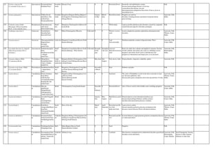 223 Carissa congesta Wt.
(C.carandas Grah.,non L.)
Apocynaceae Karamarda(San),
Kalakkai(Tam)
Scandent
shrub
Hassan,Coorg 0 0 Root,fruit,flower Stomachic and anthelmintic,cardiac
diseases,haemorrhage,diseases of nervous
system,thirst,alleviationg vata and
pitta,hypertension,indigestion.Decoction of leaves given in
intermittent fever.
Folk
224 Carissa spinarum L. Apocynaceae Chikka Kavali
hanu(Kan), Siru
kazha(Tam),
Karamardika(San)
Scandent
shrub
Bangalore,Belgaum,Bellary,Bijapur,C
hickmagalore,Chitradurga,Dharwar,G
ulbarga,Mysore.
January
to May
March-
June
Root,flower,fruit Purgative,eye and ear
disorders,vomiting,distaste,carminative,bodyache,throat
pain,sweating.
Ayurveda, Folk,
Sidha
225 Carmona retusa (Vahl)
Masamune (Ehreta buxifolia
Roxb.; E.microphylla Lam.)
Boraginaceae Charmakaravata
(sub.)(san),
Kuruvichchi(Tam)
Small
tree
Bangalore,Chickmagalore,Dharwar,H
assan,Kolar.
0 0 Whole plant Leprosy,sterility,diarrhoea,skin disorders caused by congential
veneral diseases,digestive disorders,astringent.
Folk
226 Carthamus tinctorius L. Asteraceae Kusube(Kan),
Kuumba(San),
Kusumbi(Tam)
Herb Bidar,Chickmagalore,Dharwar. Cultivated 0 0 Flowers, Leaves,
seed
laxative,diaphoretic,jaundice,aphrodisiac,rheumatism,skin
disorders.
Ayurveda, Folk,
Tibetan, Unani,
Sidha
227 Caryota urens L. Arecaceae Dheergamada(San),
Bagane(Kan),
Koondal
panai(Tam)
Lofty tree Belgaum,Coorg,Hassan,Mysore,North
Kanara,Shimoga
0 0 Leaf
bud,seed,toddy
Diarrhoea,migraine,scorpion-sting poisoning, Thirst Ayurveda, Folk,
Unani, Sidha
228 Cascabala thevetia (L.) Lippold
(Thevetia peruviana (Pers.)
K.Schum.)
Apocynaceae Kadakasikanagilu(
Kan),
Peetakaraveera(San
), Manjal
alari(Tam)
Small
tree
Bangalore,Coorg,Kolar,Mysore,North
Kanara,Shimoga.- Most districts
Cultivated througho
ut the
year
throughou
t the year
root,root
bark,flower,leaves,
seed
Roots are made into a plaster and applied to tumours.Tincture
of bark cathartic and emetic,also used as a febrifuge.Leaves
purgative and emetic.Seeds used as abortifacient and
purgative,in rheumatism and dropsy,also as an alexeteric.
Ayurveda, Folk,
Homeopathy,
Sidha
229 Casearia elliptica Willd.
(C.tomentosa Roxb.)
Flacourtiacea
e
Hlingi(Kan),
Kampillaka(San),
(Tam), Chilaka-
duddi(Tel)
Large
shrub or
small tree
Belgaum,Bellary,Chickmagalore,Chitr
adurga,Coorg,Gulbarga,Hassan,Mysor
e,North Kanara.
May-June July
August
fruit, leaves, bark Dropsy,diuretic, ringworm, snakebite, sprain Ayurveda, Folk
230 Casearia ovata (Lam.) Willd.
(C.esculenta Roxb.)
Flacourtiacea
e
Doddahaniche(Kan
), Saptachakra
(sub.)
Small
tree
Bangalore,Chickmagalore,Coorg,Hass
an,North Kanara,Shimoga,South
Kanara.
Novembe
r-March
Root Diabetes and piles. Folk
231 Cassia absus L. Caesalpiniace
ae
Kannu kutukana
beeje(Kan),
Chakshushya
(Vsnakulatha)(San),
Kaattukollu (Idi
kollu)(Tam)
Herb Bangalore,Bidar,Chickmagalore,Coor
g,Mysore,North
Kanara,Shimoga,South
Kanara,Tumkur.
0 0 Seed,leaf The seeds of Kulatthika is used in the form of powder to treat
eye diseases,opthalmia ,skin
diseases,piles,pain,constipation,ulcers,hiccup,retention of urine.
Ayurveda, Folk,
Tibetan, Unani,
Sidha
232 Cassia alata L. Caesalpiniace
ae
Dhavala
gida/Seeme
thangadi(Kan),
Dadrugna(San),
Vandu kollu(Tam)
Shrub Chickmagalore,Coorg,South Kanara Decembe
r-
February
0 Root,leaf,flower Juice of leaves used in skin troubles.seed vermifuge,purgative. Ayurveda, Folk,
Unani, Sidha
233 Cassia auriculata L. Caesalpiniace
ae
Aavarike/Tangadi(
Kan),
Aavartaki(San),
Aavari(Tam)
Shrub Most of the dist. January-
July
May-
August
Bark,flower,seed,l
eaf.
Polyuria,leprosy,worm infestation,diarrhoea,eye
diseases,haemorrhage,Diabetes mellitus,urinary
disorders,thirst,haematuria,diseases of pittam.
Ayurveda, Folk,
Unani, Sidha
234 Cassia fistula L. Caesalpiniace
ae
Kaki(Kan),
Aaragwadha/Rajavr
iksa(San),
Kirutamala/Sarakko
ndrai(Tam)
Small
tree
Most of the dist. March-
may
April-
Septembe
r
Root,bark,leaf,flo
wer,fruit
pulp,stem-bark
Leprosy,fever,cardiac
diseases,jaundice,polyuria,urticaria,constipation,skin
diseases,veneral diseases,Worm infestation,diabetes,
Ayurveda, Folk,
Tibetan, Unani,
Sidha
235 Cassia occidentalis L. Caesalpiniace
ae
Kasamarda(San),
Ponnavaarai(Tam),
Doddathagache(Ka
n)
Undershr
ub
Bangalore,Bellary,Chickmagalore,Chi
tradurga,Coorg,Hassan,Mysore,Kolar,
Shimoga,South Kanara.
0 0 Root,leaf,seed,flo
wer
Eczema,filariasis,cough,dysponea,polyuria,constipation,diseases
of vatam,rejuvenator
Ayurveda, Folk,
Tibetan, Unani,
Sidha
236 Cassia pumila Lam. Caesalpiniace
ae
Nelathagache(Kan),
Nelajiluga(Tam),
Herb Bidar,Bijapur,Mysore,North
Kanara,Raichur,Tumkur.
0 0 Seed Purgative Folk
237 Cassia senna L. Caesalpiniace
ae
Swarnapatree(San),
Sonamukhi/Nelavar
e(Kan), Tennevelly
senna(Tam)
Undershr
ub
Bellary,Coorg 0 0 Leaf,fruit Skin diseases,constipation,fever,abdominal disorders,gout,blood
disorders,worm infestation.
Ayurveda, Folk,
Homeopathy,
Unani, Modern
Seed Propagation: Sowing
Season is either January-
February or June-July.
 