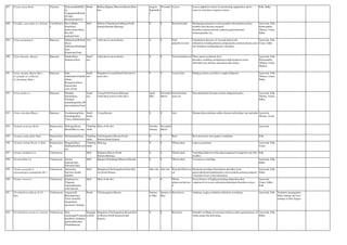 287 Cissua setosa Roxb. Vitaceae Talavaranaballi(Ka
n),
Cangugelari/Kumat
ti(Tam),
Barrebachali(Tel)
Shrub Bellary,Bijapur,Dharwar,Mysore,Raic
hur.
August-
Septembe
r
Novembe
r
Leaves Leaves applied to ulcers for promoying suppuration and to
assist in extraction of guinea worms.
Folk, Sidha
288 Citrullus colocynthis (L.) Schrad. Cucurbitacea
e
Havu Mekke
Kayi(Kan),
Indruvarunee(San),
Kicchili
pazham(Tam)
Herb Bellary,Chitradurga,Gulbarga,North
Kanara,Raichur,Shimoga.
0 0 Root,fruit,bark Hydragogue,purgative,ascites,jaundice,rheumatism,urinary
troubles,skin diseases,stomach
disorders,oedema,diuretic,cathartic,gastrointestinal
irritant,jaundice etc..
Ayurveda, Folk,
Homeopathy,
Tibetan, Unani,
Sidha
289 Citrus aurantium L. Rutaceae Sakkarekayi/Kithale
(Kan),
Jambeera/Nimbuka(
San),
Elumichai(Tam)
Tree cultivated in most district. 0 0 Fruit
pulp,flower,rind
Carminative,diseases of vata and pitta,worm
infestation,vomiting,distaste,antipasmodic,anodyne,dropsy,stom
ach disorders,cooling,digestive disorders.
Ayurveda, Folk,
Unani, Sidha
290 Citrus limon(L.) Burm.f. Rutaceae Nimbe(Kan),
Jambeera(San)
Small
tree
cultivated in most district. 0 0 Fruit,leaf,bark,root Thirst,anorexia,distaste,liver
disorders,vomiting,constipation,cough,dyspnoea,worm
infestation,eye diseases,dyseanery,rejuvenator.
Ayurveda, Folk,
Homeopathy,
Tibetan, Unani,
Modern
291 Citrus maxima (Burm) Merr.
(C.grandis (L.) Osbeck);
(C.decumana Watt.)
Rutaceae Kahi
chakkotha/Arilabdh
i(Kan),
Beejapoora(San),
Elumicchai
(sub.)(Tam)
Small
tree
Bangalore,Coorg,Kolar(Cultivated in
most dist.)
0 0 Leaves,fruit Epilepsy,chorea,convulsive cough,refrigerant Ayurveda, Folk,
Tibetan, Unani,
Sidha
292 Citrus medica L. Rutaceae Maadala
hannu(Kan),
Naranga/
mathulunga(San),M
aturcampiram(Tam)
Small
tree
Coorg,North Kanara,Shimoga/
Cultivated in most of the dist.)
April-
May
December-
March
Fruit,leaf,fruit
juice,oil
Pain,abdominal disorders,emetic,indigestion,piles. Ayurveda, Folk,
Tibetan, Unani,
Sidha
293 Citrus reticulata Blanco Rutaceae Svadunarang(San),
Kamalappalam
(Tam), Kithale(kan)
Small
bushy
tree
Coorg,Hassan 0 0 fruit Distaste,thirst,oedema,cardiac diseases.alleviating vata and pitta Ayurveda,
Tibetan, Unani
294 Clematis gouriana Roxb. Ranunculace
ae
Belkangu(Kan),
Morta/Murva (san),
Climbing
shrub
Most of the dist. October-
January
December-
March
Ayurveda
295 Clematis smilacifolia Wall. Ranunculace
ae
Hottuhambu(Kan), Climbing
shrub
Chickmagalore,Hassan,North
Kanara,South Kanara.
0 0 Root Root decoction used aganict courbature Folk
296 Clematis triloba Heyne ex Roth Ranunculace
ae
Hegguru(Kan),
Madhulika/Murva(S
an)
Climbing
shrub
Shimoga 0 0 Whole plant Leprosy,anemonin Ayurveda, Folk,
Unani
297 Cleome chelidonii L.f. Cleomaceae Herb Belgaum,Mysore,North
Kanara,Shimoga.
0 0 Whole plant Vermifuge,Infusion of the plant employed in gingivitis and skin
troubles.
Folk
298 Cleome felina L.f. Cleomaceae Swarna
ksheera(San),
Nalvelai(Tam)
Herb Bijapur,Chitradurga,Dharwar,Raichur
.
0 0 Whole plant Vesicant an vermifuge Ayurveda, Folk,
Sidha
299 Cleome gynandra L.
(Gynandropsis pentaphylla DC.)
Cleomaceae Suryavarta,
Naivelai (kaattu
kadubu)
Herb Bangalore,Chickmagalore,Kolar,Mys
ore,North Kanara,
after rain after rain Root,leaf,flower,se
ed
Headache,neuralgia,rheumatism and other local
pains,rubefacient,anthelmintic,coryza,oedema,anasarca,digestiv
e disorders,fever,worm infestation.
Ayurveda, Folk,
Sidha
300 Cleome viscosa L. Cleomaceae Kaadusasuve,
Tilaparni,
Adutyabhaksha,
wild masturd
Herb Most of the dist. 0 0 Whole
plant,root,leaf,see
d
Fever,diseases of kapha,poisoning,indigestion,skin
eruptions,fever,worm infestation,abdominal disorders,coryza.
Ayurveda,
Unani, Sidha,
Folk
301 Clerodendron indicum (L.)O.
Ktze.
Verbenaceae Angaravalli,
Bharangi(San),
Choti arani(Hi),
Sangamkuti
(peenaari) (Isangu)
Shrub Chickmagalore,Mysore January
to May
January to
May
Root,leaves Asthama,cough,scorfuolous infections,vermifuge. Ayurveda, Folk Vegitative propagation:
Stem cuttings and root
cuttings in July-August
302 Clerodendron inerme (L.) Gaertn. Verbenaceae Hole
madarangi/Visamad
hari(Kan), Kshudra
agnimantha(San)
Thazhuthaazai
Stragglin
g shrub
Bangalore,Chickmagalore,Hassan,Kol
ar,Mysore,North Kanara,South
Kanara.
0 0 Root,leaf Glandulr swellings,eczema,leucorrhoea,scabies,pain,diseases of
vatam,snake-bite poisoning.
Ayurveda, Folk,
Sidha
 