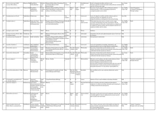 16 Acacia polyacantha Willd
(A.suma (Roxb.)Ham.)
Fabaceae-MimosoideaeMugali(Kan),
Somavalka(San)
Medium-
sized
tree
Belgaum,Bellary,Bidar,Chitradurga,H
assan,Kolar,Mysore,North
Kanara,Tumkur
Very
common
0 0 Seed,Bark,heart-
wood
Seeds for hypoglycimia,Bark and heart-wood
forLeprosy,pruritus,wounds,bronchial asthma,distaste,stomatitis
and also for throat and cough
Ayu, Unani,
Folk
17 Acacia sinuata (Lour.) Merr. Fabaceae-MimosoideaeSeege(Kan),
Saptala(San),
Sigaikai(Tam)
Prickly
scandent
shrub
Bangalore,Belgaum,Bellary,Chickma
galore,Chitradurga,Coorg,Hassan,Kol
ar,Mysore,North Kanara,Tumkur.
March-
July
April-
August
Pod,leaf Decoction of pods purgative,relieves biliousness,fruit for
Oedema,disorders of blood,regurgitation and leaf for
constipation,jundice,ulcers,emetic
Ayu, Siddha,
Unani, Folk
1.Seed Propagation
2.Vegetative propagation:
Through cuttings
18 Acalypha fruticosa Forssk Euphorbiacea
e
Chinni mara Shrub Mysore Very
common
0 0 Leaves,root Leaves for digestive troubles and their infusion used as a
vulnerary,leaf juice for opthalmia anr root for
indigestion,diarrhoea,vomiting,insect bite,food poisoning
Ayu, Folk
19 Acalypha indica L. Euphorbiacea
e
Kuppi gida (Kan),
Kuppaimeni (Tam),
Haritmanjari(San)
Erect
herb
Bangalore,Bellary,Bijapur,Chickmaga
lore,Chitradurga,Coorg,Dharwar,Mys
ore,North Kanara,Raichur.
Cultivable 0 0 Whole
plant,root,leaf
Whole plant decoction used as a laxative,severe cough
associated with bleeding from lungs (haemoptysis).Worm
infestation,gingivitis,burns,piles,cough,dyspnoea,constipation,sk
in eruption,ear diseases,urinary diseases,purgative.leaf juice for
cutaneous troubles and for emetic,
Ayu, Siddha,
Unani, Folk
Seeds
20 Acalypha sanderi N.E.Br Euphorbiacea
e
No Shrub Mysore Very
common
0 0 Flower diarrhoea Folk
21 Acampe praemorsa (Roxb.) Blatt.
(A.wihtiana Lindl.)
Orchidaceae No Herb Belgaum,Chickmagalore,Mysore,Nort
h kanara
Very
common
0 0 whole plant rheumatism,it has the anti-typhoid properties.paste of leaf used
for fractures.
Folk
22 Acanthospermum hispidum DC. Asteraceae Kadle mullu(Kan) Herb Bangalore,Belgaum,Bellary,Bijapur,C
hickmagalore,Chitradurga,Coorg,Hass
an,Kolar,Mysore,North
Kanara,Raichur,Shimoga,South
Kanara,Tumkur.
Very
common
0 0 whole plant Dermatological medicamants Folk
23 Acanthus ilicifolius L. Acanthaceae Hole chulli(Kan),
Harikasa(San)
Shrub North Kanara,South Kanara. Very
common
0 0 Leaves,root Leaves for fomentation in neuralgia, rheumatism and
expectorant,Roots used in curing alkaloid acanthicifoline
Ayu, Siddha,
Unani, Folk
24 Achyranthes aspera L. Amaranthace
ae
Uttaraani(Kan),
Apamarga(San),
Nayuruvi(Tam)
Under
shrub
Bangalore,Chickmagalore,Coorg,Dha
rwar,Gulbarga,Hassan,Kolar,Mysore,
North Kanara
Very
common
Novembe
r-January
January-
June
Whole plant Decoction of whole plant used for diuretic in renal
dropsies,leucorrhoea,anaemia,dropsy,jaundice,amenorrhoea,pile
s,abdominal disorders,dysuria,ear diseases.
Ayu, Siddha,
Unani, Folk
Seeds
25 Achyranthes bidentata BI. Amaranthace
ae
Kaadu
Uttaraani(Kan),
Apamarga(San),
Nayuruvi(Tam)
Under
shrub
Belgaum,Bidar,Chickmagalore,Coorg,
Hassan,Kolar,Mysore,North Kanara.
Cultivable Novembe
r-March
Througho
ut the
yrear.
Whole plant Decoction of whole plant used for diuretic in renal
dropsies,leucorrhoea,anaemia,dropsy,jaundice,amenorrhoea,pile
s,abdominal disorders,dysuria,ear diseases.
Ayu, Unani,
Folk
Seeds
26 Acorus calamus L. Araceae Baje(Kan),
Vacha(San),
Vasambu(Tam)
Marshy
herb
Mysore, Tumkur Vulnerabl
e
0 0 Rhizome,Root Rhizomes used in epilepsy and other mental ailments,chronic
diarrhoea,dysentery,glandular and abdominal
tumours,Dyspepsia,cold,bronchitis,fever,skin
diseases,emetic,stomachic,expectorant,along with roots used for
rheumatism,pain in jaints,earache,psychosis,inflammation of
throat,piles,hoarseness of voice,urinary calculi,typhoid etc..
Ayu, Siddha,
Unani, Folk
Vegetative propogation:
through rhizomes.
27 Acronychia pedunculata (L.) Miq. Rutaceae Muttanari(Tam),
Mootanari(mal)
Tree Chickmagalore,Coorg,Hassan,North
kanara,Shimoga,South kanara.
Rare May-July,
Septembe
r-October
July-
August &
Novembe
r-January
Root,Bark Root and Bark used in sores and ulcers.Bark tonic used in
scabies.
Folk
28 Actinodaphne angustifolia Nees
(A. Hookeri Meissn)
Lauraceae Galavaara/
Tudgensu(Kan)
Small
tree
Coorg,North Kanara,Shimoga No 0 0 Leaves Infusion of leaves used in diabetes and urinary disorders. Folk
29 Adansonia digitata L. Bombacaceae Aane hunise
(Kan),Gorakshachu
ncha(San),Anaimar
am/Aanaipuliya
maram(Tam),Monk
ey bread tree(eng)
Medium-
sized
deciduou
s tree
Dharwar May-
August
0 Fruit,leaf,bark,rind
,seed
Fruits for diarrhoea,dysentery,indigestion,fruit pulp for
diaphoretic in asthma and allergic dermatitis,and remaining for
swelling,veneral diseases,pain,pyrexia.
Ayu, Siddha,
Unani, Folk
30 Adenanthera pavonia L. Papilionaceae Doddagulaganji
(Kan), Red
wood/Coral
wood(E),
Manjuti(Kan),
Aanaikundrimani(T
am)
Small
tree
Mysore No March-
May
April-
June
Seed,wood,leaf,
root
Decoction of seeds and wood used in pulmonary infection and
externally applied in chronic opthlmia,leaf root,seed used for
pain in joints,warts and emetic.
Ayu, Siddha,
Unani, Folk
31 Adenia hondala (Gaertn.)de
Wilde (Modecca palmataLam.)
Passifloracea
e
Kempu chandina
hannina balli(Kan),
Vidari(San)
Woody
climbing
shrub
Belgaum,Chickmagalore,Coorg,Hassa
n,North Kanara,Shimoga,South
Kanara
Vulnerabl
e
Decembe
r-January
December-
January
Leaves,root Juice of leaves and roots used in skin troubles,root tuber for
urinary disorders,emaciation,bronchial asthma,intermittent
fever,haemorrhage,burninig
sensation,tonic,aphrodisiac,rejuvenator.
Ayu, Unani,
Folk
1.Seeds 2.Vegetative:
through corms and cuttings
 