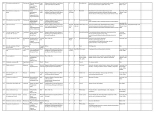 303 Clerodendron phlomidis L.f. Verbenaceae Bharangi/Agnimant
ha(San),
Naruvala/Hosa
lakki(Kan),
Siruthekku(Tam)
Large
shrub
Belgaum,Bellary,Bidar,Coorg,Dharwa
r,Hassan,North Kanara,Raichur.
0 0 Root,Bark,leaf Anaemia,oedema,anorexia,constipation,piles,cardiac
diseases,polyuria,measles,syphilis,bitter tonic
Ayurveda, Folk,
Sidha, Unani
304 Clerodendron serratum (L.)
Moon
Verbenaceae Gantu
bharangi(Kan),
Bhandera,
Angaravalli(Tam),
Angaravallari(San)
Large
shrub
Bangalore,Bellary,Chickmagalore,Chi
tradurga,Coorg,Dharwar,Kolar,Mysor
e,North Kanara,Shimoga,Tumkur.
August-
Novembe
r
0 Root,leaf Intermittent fever,bronchial asthma,hiccup,worm
infestation,burning sensation,abdominal disorders,wasting
diseases,diseases of head,sprue,dropsy,mantal disodres,coryza
Ayurveda, Folk,
Tibetan, Unani,
Sidha
305 Clerodendron viscosum Vent. Verbenaceae Bhandeera(San),
Bandira/Madras
mallige(Kan)
Shrub Bangalore,Belgaum,Chickmagalore,C
oorg,Hassan,Mysore,North
Kanara,Shimoga,South Kanara.
0 0 Leaves,roots,bark Bitter
tonic,vermifuge,laxative,cholagogue,tumours,ascarids,diabetes
Ayurveda, Folk
306 Clitoria ternatea L. Papilionaceae Shankapushpi(San/
Kan),
Aparajitha/Girikarni
ka(San), Kakkanam
Slender
twiner
Bangalore,Bellary,Bijapur,Chickmaga
lore,Coorg,Chitradurga,Dharwar,Hass
an,Kolar,Mysore,Raichur.
througho
ut the
year
throughou
t the year
Whole plant,roots Anorexia,stomatitis,piles,abdominaldisorders,sterility,i
female,haematemesis,insomnia,epilepsy,psychosis,kin
diseases,carminative,rejuvenator,constipation,retention of urine.
Ayurveda, Folk,
Tibetan, Unani,
Sidha
Propagated through seeds
307 Coccinia grandis (L.) Vogit.
(C.indica Wt. And Arn.)
Cucurbitacea
e
Thonde balli(kan),
Bimbee(San0,
Kovai(Tam)
Shrub Bangalore,Belgaum,Bellary,Bijapur,C
hitradurga,Coorg,Gulbarga,Mysore.(C
ultivated through out)
0 0 Root,leaf,stem,frui
t
Coryza,polyuria,diabetes,skindiseases,fever,anorexia,liver
diseases,jaundice,dysentery,ulcers,drug
reactions,stomatitis,diabetes,asthma,arthralgia,retention of
urine.
Ayurveda,
Homeopathy,
Sidha
308 Cocculus hirsutus (L.) Diels Menispermac
eae
Patalagaruda(San),
Kattukodi(Tam),
Daagadi
balli/Sugadigida(Ka
n)
Twining
herb
Most of the dist. January-
March
0 Root,leaf,stem,frui
t
Polyuria,eczema,dysuria,abdominal
disorders,menorrhagia,diseases of
vatam,diarrhoea,fever,syphilis,alleviating vata and
kapham,disorders of blood,aphrodisiac.
Ayurveda, Folk
309 Cocculus pendulus (J.R.and
G.Forst.)Diels
Menispermac
eae
Stragglin
g shrub
Bellary 0 0 Root Febrifuge,tonic Folk
310 Cochlospermum religiosum (L.)
Alst.
Cochlosperm
aceae
Adavi buruga(Kan),
Girisalmalika(San)
Kongilavu(Tam),
Shrub Bangalore,Belgaum,Bellary,Biiapur,C
hitradurga,Coorg,Gulbarga,Hassan,K
olar,Mysore,North Kanara,Tumkur.
February
to April
April-May Flower,gum Cough,gonorrhoea,cooling,sedative,stimulant. Ayurveda, Folk,
Unani, Sidha
311 Cocos nucifera L. Arecaceae Tenginamara(Kan),
Narikela(San),
Thengu
(Ilaneer)(Tam)
Tall tree Most of the dist. 0 0 Root, Flower,
Fruit, oil,shell,
ash, spadix
urinary disorders, thirst, gastritis, haeomorrhage, pain in
bladder, diseases of pitta, fever, polyuria, leucorrhoea.
Ayurveda, Folk,
Tibetan, Unani,
Sidha
312 Codiaeum variegatum BI. Euphorbiacea
e
Croton Shrub Mysore 0 0 Leaves For urinary troubles Folk
313 Coffea arabica L. Rubiaceae Coffee,
Kapikottai(Tam)
Shrub or
small tree
Bangalore,Belgaum,Chickmagalore,C
oorg,Kolar,Mysore,North Kanara.
0 0 Leaf, seed Anorexia, dysentery, cardiac diseases, urinary calculi, stomach
disorders, vomiting, headache, diuretic, antilithic, antisporific
Ayurveda, Folk,
Homeopathy,
Unani, Sidha,
Modern
314 Coix lacrymajobi L. (C.
Lachryma L.)
Poaceae Garedhuka Aquatic
herb
Belgaum,Chickmagalore,Coorg,Dhar
war,Hassan,Mysore,Shimoga.
0 0 Graine, root Grains used in infections of air passage and urinary
tract,simulant,diuretic,dysuria.
Ayurveda, Folk,
Unani, Sidha
315 Coldenia procumbens L. Boraginaceae Hamsapadi(Kan),
Tripakshi(San),
Seruppadai(Tam)
Herb Bangalore,Bijapur,Chitradurga,Hassa
n,Mysore,North
Kanara,Raichur,Shimoga,South
Kanara,Tumkur.
0 0 Leaves Rheumatic Swelling Ayurveda, Folk,
Sidha
316 Colebrookea oppositifolia Sm. Lamiaceae Thuggi gida (Kan),
Vitupucittalai
(tam),
Shrub Chickmagalore,Coorg,Hassan,Mysore
,North Kanara,Shimoga,South Kanara
0 0 Leaves Wounds, bruises and epilepsy Folk, Sidha
317 Coleus amboinicus Lour. Lamiaceae Pashanabedha
(sub.),
Karpooravalli
Herb Most of the dist. 0 0 Whole plant Urinary disorders, vaginal discharges, colic, dyspepsia,
carminative.
Folk, Modren,
Homeopathy
318 Colocasia esculenta (L.) Schott
(C.antiquorum Schott)
Araceae Kesavegadde
(Kan),
Aalukee(San),
Chembu(Tam)
Rhizomat
ic herb
Chickmagalore,Coorg,Hassan,Mysore
,Shimoga.
0 0 Corm, Leaves Genaral debility,piles,alleviating kapha nd pitta.Juice of the
petiole used as astringent and styptic.
Ayurveda, Folk,
Unani, Sidha
319 Colubrina asiatica (L.) Brongn. Rhamnaceae Mayiramanikkam(T
am)
Scandent
shrub
Shimoga 0 0 Fruit decoction,abortifacient Sidha, Folk
320 Commelina benghalensis L. Rhamnaceae Dodda gubbachi
yele(Kan),
Kacchata(San),
Kaanom
vazhai(Tam)
Herb Bangalore,Belgaum,Bellary,Bijapur,C
hitradurga,Coorg,Gulbarga,Hassan,K
olar,Mysore,North Kanara,Tumkur.
0 0 Whole plant Diseases of
vata,haemorrhage,dysuria,fever,mastitis,demulcent,emmolient,l
axative,refrigerant,leprosy.
Sidha, Folk
 
