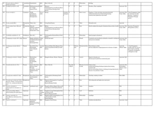 367 Cyanotis tuberosa (Roxb.)
Schult.and Schult.f.
Commelinace
ae
Gopashimbee Herb Most of the dist. 0 0 Whole plant febrifuge
368 Cyathula prostrata (L.) BI Amaranthace
ae
Rakthaapamarga(Sa
n), Civappu
nayuruvi(Tam)
Herb Belgaum,
Chickamagalore,Coorg,Hassan,Mysor
e,North Kanara,Shimoga,South
Kanara
0 0 Root Dysentery, Skin complaints Ayurveda, Folk
369 Cycas circinalis L. Cycadaceae Goddu
eechalu(kan),
Hintalah(San),
Kamappu(tam)
Tree or
shrub
Hassan Critically
endangere
d
0 0 Stem, Leaves Flatulence, Urinary disorders,emaciation,bronchial
asthma,intermittent fever,Haemorrhage,burning
sensation,tonic,aphridisiac,rejuvenator
Ayurveda, Folk,
Unani, Sidha
1.Seed Propagation: Seeds
are collected soon after
ripening. 2.Vegetative
Propagation:Through
suckers :
370 Cyclea arnottii Miers Menispermac
eae
Vidari (sub.) Herb Coorg,South Kanara 0 0 Tuber Stomachic,tonic Ayurveda
371 Cyclea peltata (Lam.) Hk.f.and
Thoms
Menispermac
eae
Paduvala
balli(kan),Ambasta/
Pata (sub.)(San),
Ponmucuttai (Tam)
Herb Bellary,
Chickamagalore,Coorg,Hassan,Mysor
e,North Kanara,Shimoga,South
Kanara
0 0 Root diuretic,antiperiodic,purgative,dyspepsia,dropsy,urinary troubles Ayurveda, Folk,
Unani, Sidha
Vegetative Propagation
Through Root suckers :
372 Cymbidium aloifolium (L.) Sw Orchidaceae Pata (sub.) Herb Chickmagalore,Hassan,Mysore,North
Kanara
0 0 Whole plant Emetic,purgative,demulcent
373 Cymbopogon citratus (DC.) Stapf Poaceae Majjige hullu(Kan),
Guchalla/Jambeerat
rina(San),
Karpurapul(Tam)
Tufted
herb
Kolar(Cultivated) 0 Oil,leaf Carminative,pyrexia,distaste,carminative,stomachic,vomiting,art
hritis,nervine stimulant
Ayurveda, Folk,
Unani, Sidha
374 Cymbopogon martinii (Roxb.)
Wats
Poaceae Kaasihullu (Kan),
Kannampillu
(Tam), Rohisha
(San)
Aromatic
Herb
Belgaum,Bellary,Bidar,Bijapur,Chitra
durga,Coorg,Dharwad,Mysore,North
Kanara
0 February -
June
Oil,leaf,stem,flow
er
Throat diseases,cardiac
diseases,indigestion,cough,dysponea,fever,diseases of kapha
Ayurveda,
Tibetan, Sidha
1. Seed Propagation :
Usually seeds are sown by
end of April to mid May.
2.Vegetative Propagation:
a.Through root slips
375 Cymbopogon nardus (L.) Rendle Poaceae Rohisha(San),
Citronella
hullu(Kan)
kavuttampillu
(Tam)
Herb Bangalore,Hassan, Mysore, Shimoga 0 0 Leaf,oil Digestive disorders,eye
diseases,pyrexia,diarrhoea,stomachache,pain
Ayurveda, Folk
376 Cynodon dactylon (L.) Pers Poaceae Garike hullu (Kan),
Dhoorwa (San),
Bermuda
grass(Eng), Aruvam
pullu/Kaavattum
(Tam)
Herb Most of the dist. Decembe
r-March
0 Rhizome,root,who
le plant
Genito-urinary
troubles,haemorrhage,fainting,erysipelas,thirst,burning
sensation,skin
diseases,menorrhagia,distaste,vomiting,poisoning,hypertension,
diseases of eye,diseases of pitta
Ayurveda, Folk,
Homeopathy,
Tibetan, Unani,
Sidha
377 Cynoglossum wallichii G. Dom Boraginaceae Durva(San),Pisinott
arai/Arugampul
(Tam)
Herb Chickmagalore,Chitradurga,North
Kanara
0 0 Whole plant Checking vomiting in infants Folk, Sidha
378 Cynoglossum zeylanicum (Vahl ex
Hornem.) Thunb. (C.denticulatum
A.DC. Var. zeylanicum (Hornem.)
CI.)
Boraginaceae Herb Belgaum,Chickmagalore,Coorg,Hassa
n,Mysore,North
Kanara,Shimoga,Tumkur
0 0 Root Alleviating pitta and kapha,tonic,rejuvenator
379 Cyperus articulatus L.
(Schoenoplectus articulatus (L.)
Palla)
Cyperaceae Lakshmana (sub.) Tufted
herb
Bangalore,Bellary,Bijapur,Dharwad,H
assan,Mysore,North Kanara,Raichur
0 0 Tuber stimulant Folk
380 Cyperus brevifolius (Rottb.)
Hassk.(Kyllinga Brevifolia Rottb.)
Cyperaceae tufted
creeping
herb
bangalore,Coorg,Chickmagalore,Hass
an,Mysore,North
Kanara,Shimoga,Tumkur
0 0 Leaf diarrhoea Folk
381 Cyperus cyperoides (L.)
Ktze.(Mariscus sieberianus Nees
ex CI.)
Cyperaceae Herb Bangalore,Bidar,Chickmagalore,Coor
g,Hassan,Mysore,North
Kanara,Shimoga
0 0 Whole plant vermifuge Folk
382 Cyperus esculentus L. Cyperaceae Neelabadami
hullu(kan),
Kshudramusta/Suga
ndi(San)
Herb Bangalore,North Kanara 0 0 Tuber stimulant and aphrodisiac Ayurveda, Unani
 
