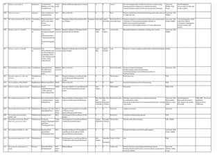 397 Datura stramonium L. Solanaceae Ummatti(Kan),
Dhattura, sub.(San),
Umathai(Tam)
Under
shrub
Dharwad,Hassan,kolar,mysore,Tumku
r
0 0 Leaves Narcotic,antispasmodic,srrofula,eye diseases,scorpion-sting
poisoing,psychosis,epilepsy,fever,delirium,burning
sensation,dysponea,leprosy,boils,dysuria,dog-bite poisoning
Ayurveda,
Siddha, Folk,
Unani
Seed Propagation
Sown in june on hills and
in july in plains.
398 Daucus carota L. Apiaceae Gajara gedde(san),
Ggrinjana(San)
herb Most of the dist. 0 0 Root Diuretic,deobstruent,stimulant,haemorrhage,piles,sprue,diseases
of kapha and vata
Ayurveda, Folk,
Siddha
399 Decalepis hamiltonii Wt. and Arn. Asclepiadace
ae
Magali beru(Kan),
Sariva (sub.)(San),
Perum-
nannari(Tam)
shrub Mangalore,bellary,Hassan,Kolar,Mys
ore,Tumkur
Endangere
d
April-July August-
Novembe
r
Roots,leaf,flower,f
ruit,whole plant
Appetizer,depurative,polyuria,haemorrhage,gout,wounds,lepros
y,disorders of blood,anaemia,jaundice,diseases of
pittam,urticaria,polyuria,glandular
diseases,fever,thirst,oilguria,diseases of vatam,aphrodisiac
Ayurveda, Folk,
Unani, Siddha
1.Seed propagation: fruits
collected in March.
2.Vegetative propagation:
through cuttings and
suckers.
400 Delonix elata (L.) Gamble Caesalpiniace
ae
Vatanarayana,
Kempukenchaga(K
an),
Siddeshwara(San),
Vatanarayanan(Tam
),
Sunkatti/Niranji(Ka
n)
Medium
sized tree
Bangalore,Bijapur,Chitradurga,Gulbu
rga,kolar,Mysore,Raichur
March-
April
Jul-
August
Leaves,bark Rheumatism,flatulence,glandular swelling,sinus wounds Ayurveda, Folk,
Siddha
401 Delonix regia (L.) Gamble Caesalpiniace
ae
Gul-
Mohur/Flamboyant
tree(E),Doddaratna
gandhi(Kan),Sima-
sankesVatanarayana
n(Tam), Sima-
sankesulu(tel)
Medium
sized tree
Bangalore,belgaum,Hassan,Kolar,Shi
moga,Tumkur,
April-
May
August-
October
Leaf Diseases of vatam,cnstipation,inflammation,arthritis,hemiplegia Siddha
402 Dendrophthoe falcata (L.f.) etting Loranthaceae Badanike/(Kan),
Plavithil(Tam),
Vruksharohini
(San)
Medium
sized tree
Most of the dist. 0 0 bark,whole plant Narcotic,astringent,menstrual
troubles,asthma,mania,wounds,urinary
calculi,haemorrhage,worm infestation,sterility in
female,poisoning
Ayurveda, Folk
403 Dentella repens (L.) J.R. and
G.Forst
Scrophulariac
eae
Herb Bangalore,Bijapur,coorg,Hassan,Mys
ore,North kanara,Shimoga,South
Kanara
0 0 Whole plant Poulticing sores Folk
404 Derris elliptica (Wall.)Benth Papilionaceae Meenu maari(Kan), Shrub Most of the dist. 0 0 Root Insecticidal purposes and in fish poisoning Folk
405 Derris scandens (Roxb.) benth. Papilionaceae Handi
balli/Hallebilu(Kan)
, Nalla tiga(Tel),
Tekil, Punali(Tam)
Shrub Bangalore,Bijapur,Coorg,Gulburga,M
ysore,North Kanara,Raichur,South
kanara
July-
August
0 Whole plant Fish poison Sidha, Folk
406 Desmodium gangeticum (L.) DC Papilionaceae Moorelehonne(Kan
), Salaparni(San),
Pulladi(Tam)
Herb or
under
shrub
Belgaum,Bellary,Chickmagalore,Coor
g,Mysore,North kanara,South kanara
May-June
and
Septembe
r-October
May-June
and
Septembe
r-October
Root,whole plant Febrifuge,expectorant,diuretic,oedema,intermittent
fever,diarrhoea,cardiac
diseasae,pain,emaication,fever,dysponea,polyuria,piles,vomiting
,rejuvenator
Ayurveda, Folk,
Homeopathy,
Tibetan, Unani,
Sidha
Seed Propagation
Ripe pods harvested in
July-August and october-
November
2006-2007 Rs.16 per
kg Market
demand:Above
19MT/year
407 Desmodium heterocarpon (L.)DC Papilionaceae Salaparni sub.(San),
Sirupulladi(Tam)
Herb or
under
shrub
Bangalore,Chickmagalore,Coorg,Hass
an,Mysore,North
kanara,Shimoga,South kanara
0 0 Decoction coughs,convulsions Ayurveda
408 Desmodium heterophyllum
(Willd.) DC
Papilionaceae Salaparni(sub.) Herb Chickmagalore,Hassan,Mysore,North
Kanara
0 0 Root,leave Carminative,diuretic,galactagogue Folk
409 Desmodium motorium (Houtt.)
Merr.(D. gyrans (L.f.) DC.)
Papilionaceae Telegraph
plant(E),Nagatagare
gida(Kan),
Thozhuganni(Tam)
Under
shrub
Chickmagalore,Coorg,Hassan,Mysore
,North kanara,South kanara
August-
Septembe
r
Novembe
r-January
Whole plant Wounds,snake-bite poisoning Folk, Siddha
410 Desmodium trifolium (L.) DC. Papilionaceae Kaadu pullam
purasi(Kan),
Thozhuganni(Tam)
Herb Bangalore,Belgaum,Chickmagalore,C
oorg,Hassan,Kolar,Mysore,North
Kanara,Shimoga,South Kanara.
0 0 Leaves Dysentery,diarrhoea,convulsions,galactagogue Ayurveda, Folk,
Unani, Siddha
411 Desmodium triquetrum (L.) DC. Papilionaceae Shrub Chickmagalore,Coorg,Hassan,Mysore
,North kanara,Shimoga,South Kanara
July
August
Septembe
r-
December
Extract of herb piles Folk
412 Desmostachya bipinnata (L.)
Stapf
Poaceae Kusha(San/Kan),
Darbaipul(tam)
Tall
tufted
herb
Bellary,Bijapur 0 0 Culms,root Diuretic,dysentery,menorrhagia,haemorrhage,uterine
bleeding,diarrhoea,tuberculosis of breast,urinary calculi,pain in
theurinary bladder
Ayurveda,
Tibetan, Sidha,
Unani
 