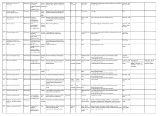 413 Dichrostachys cinerea (L.)
Wt.and Arn.
Mimosaceae Wadu warada
mara(Kan),
Vallataru/Veerataru
(San),
Vadathalai(Tam)
Thorny
shrub or
small tree
Bangalore,Bellary,Bidar,Chitradurga,
Gulburga,Kolar,Mysore,raichur,tumk
ur
June-
november
0 Root,whole
plant,resin
Rheumatism,opthalmia,piles,diarrhoea,dysentery,leucorrhoea,ec
zema,eye diseases
Ayurveda, Folk,
Tibetan, Sidha
414 Dicoma tomentosa
Cass.(D.lanuginosa DC.)
Asteraceae Sanni gida (Kan) Woody
herb or
under
shrub
Bangalore,Bellary,Bidar,Bijapur,Chic
kamaglore,Dharwad,Hassan,Mysore
0 0 Whole plant febriruge Folk
415 Digera muricata (L.) Mart. (D.
arvensis Forsk.)
Amaranthace
ae
Chenchali
soppu(Kan),
Gangatiya(Hin),
Ventoyili(Tam)
Tall herb Bangalore,bellary,Bijapur,Chickmagal
ore,Chitradurga,Dharwad,Gulburga,M
ysore,Raichur
0 0 Flower,whole
plant
urinary discharges,diseases of kapha and vata Ayurveda, Sidha
416 Dillenia indica L. Dilleniaceae Kaad
kanagilu(Kan),
Bhavvya(San),
Uvvttekku (Tam)
Small to
medium
sized tree
Belgaum,Coorg,Shimoga 0 0 Fruit Sprue,alleviating pitta and kapha,tonic,laxative Ayurveda, Folk,
Tibetan, Sidha
Katingara
417 Dillenia pentagyna Roxb. Dilleniaceae Kaad kanagilu/Kal
tega(Kan),
Punnaga/Nagakesar
a(sub.)(San),
Pattipunnai(Tam)
Medium
sized tree
Chickmagalore,Coorg,North
Kanara,Shimoga,South Kanara
0 0 root,leaf,flower,fru
it,seed
Leucorrhoea,cough,anuresis,diarrhoea,indigestion,intermittent
fever,dysentery
Ayurveda,
Sidha, Folk
418 Dimocarpus longan Lour.
(Nephelium longana (Lam.)b
Cass.)
Sapindaceae Sirunagapoo(sub.)K
attupuvam/Cempuv
am(Tam)
Tree Chickmagalore,Coorg,hassan,Kolar,
Mysore,North Kanara,Shimoga,South
Kanara
0 0 Aril Tonic,refringerant Folk, Sidha
419 Dioscorea alata L. Dioscoreacea
e
Thoona genasu/
Mudigenasu(Kan),
Guyana
arrowroot(Eng),
Perumvallikilanku(
Tam), Alukam(San)
Tuberous
climber
chickmagalore,Coorg 0 0 tuber Anthelmintic,leprosy,piles Ayurveda, Folk,
Sidha
420 Dioscorea belophylla Voigt. Dioscoreacea
e
Varaheekanda(San) Climbing
shrub
Hassan,North Kanara,South Kanara 0 0 tuber,fruit,whole
plant
Ulcers,piles,dysentery,leprosy,worm infestation,cardiac
disaeses,polyuria,urinary
calculi,aphrodisiac,rejuvenator.fever,diarrhoea
Ayurveda,
Siddha, Folk
421 Dioscorea bulbifera L. Dioscoreacea
e
Heggenasu(Kan),
Vaarahee(San),
Kaivalli kodi(Tam)
Climber Bangalore,belgaum,Chickmagalore,C
oorg,Hassan,Kolar,Mysore,North
Kanara,Shimoga
Vulnerabl
e
Septembe
r-
Novembe
r
Septembe
r-
Novembe
r
tuber,fruit,whole
plant
Ulcers,piles,dysentery,leprosy,worm infestation,cardiac
disaeses,polyuria,urinary
calculi,aphrodisiac,rejuvenator.fever,diarrhoea
Ayurveda, Folk,
Tibetan, Sidha,
Unani,
Propagated by
underground corms/aerial
bulbils, Collection of
bulbil done in November-
December
2006-2007 Rs.16
per kg Demand:3
tonnes per annum
422 Dioscorea hamiltonii Hk. F. Dioscoreacea
e
Vaarahee(sub.) Unarmed
climber
Coorg Septembe
r
Septembe
r
tuber,fruit,whole
plant
Ulcers,piles,dysentery,leprosy,worm infestation,cardiac
disaeses,polyuria,urinary
calculi,aphrodisiac,rejuvenator.fever,diarrhoea
Ayurveda
423 Dioscorea hispida Dennst. Dioscoreacea
e
Kaadgumbala(kan) Climber Coorg,Hassan,North Kanara,Shimoga 0 0 tuber,fruit,whole
plant
Ulcers,piles,dysentery,leprosy,worm infestation,cardiac
disaeses,polyuria,urinary
calculi,aphrodisiac,rejuvenator.fever,diarrhoea
Ayurveda, Folk
424 Dioscorea pentaphylla L. Dioscoreacea
e
Varaheekanda(San) Climber Bangalore,Belgaum,Bidar,Chickmaga
lore,Coorg,Hassan,Kolar,Mysore,Nort
h kanara,Shimoga,South Kanara,
Tumkur
August-
October
August-
January
tuber Tonic,sweeling Ayurveda, Folk,
Sidha
425 Dioscorea tomentosa Koen. Dioscoreacea
e
Climber Bangalore,Belgaum,Coorg,mysore,Sh
imoga
June-
Septembe
r
June-
Septembe
r
tuber,fruit,whole
plant
Ulcers,piles,dysentery,leprosy,worm infestation,cardiac
disaeses,polyuria,urinary
calculi,aphrodisiac,rejuvenator.fever,diarrhoea
Folk
426 Dioscorea wallchii Hk. F. Dioscoreacea
e
Climber Chickmagalore,Coorg,Mysore,North
kanara,Shimoga,South kanara
0 0 tuber,fruit,whole
plant
Ulcers,piles,dysentery,leprosy,worm infestation,cardiac
disaeses,polyuria,urinary
calculi,aphrodisiac,rejuvenator.fever,diarrhoea
Folk
427 Diospyros candolleana Wt. Ebenaceae Kare mara(Kan),
Nil vruksha(San),
Karkkattai(Tam)
Small
tree
Chickmagalore,Coorg,hassan,North
Kanara,Shimoga,SouthKanara
Vulnerabl
e
0 0 root bark rheumatism, swelling Ayurveda, Folk,
Sidha
428 Diospyros malabarica (Desr.)
Kostel. (D. peregrina (Gaertn.)
Gurke)
Ebenaceae Medium
sized tree
Coorg,Mysore,North Kanara,Shimoga 0 0 seed oil, bark,
infusion of fruit
dysentery, diarrhoea, febrifuge, aphthae, sore throat, boils,
leucorrhoea, blood disorder, haemorrhage, polyuria. Leprosy,
urticaria, intermittent fever, snake bite poisoning, stomatitis,
Ayurveda, Folk,
Unani
429 Diospyros melanoxylon Roxb. Ebenaceae Thoopra/Bedi
ele(Kan),
Tinduka(San),
Beedi elai(Tam)
Tree Bangalore,belgaum,Bellary,Coorg,Ha
ssan,Kolar,Mysore,north
kanara,Raichur,Shimoga,Tumkur
February-
April
0 leaves, dried
flower, decocation
of bark, wood
extract
diuretic, laxative, carmanative, styptic, urinary and skin
troubles, diarrhoea dn dyspepsia, leprosy, abdonminal disorders,
ascites, worm infestation
Ayurveda,
Unani, Sidha,
Folk
 