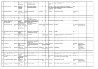 430 Diospyros montana Roxb. Ebenaceae Jagalganti(Kan),
Tumala/Vishamusti
(San),
Karungali(Tam)
Shrub or
small tree
bangalore,Belgaum,Bellary,chickmag
alore,Chitradurga,Coorg,Dharwad,has
san,Kolar,Mysore,North
Kanara,Shimoga,Tumkur
0 0 leaves, dried
flower, decocation
of bark, wood
extract
diuretic, laxative, carmanative, styptic, urinary and skin
troubles, diarrhoea, dyspepsia, leprosy, abdonminal disorders,
ascites, worm infestation
Ayurveda, Folk,
Sidha
431 Diospyros oocarpa Thw. Ebenaceae Tinduka(sub.),
Thumbilikkai/
Venkali(sub.)
Tree Chickmagalore,Coorg,North
Kanara,Shimoga,South Kanara
0 0 leaves, dried
flower, decocation
of bark, wood
extract
diuretic, laxative, carmanative, styptic, urinary and skin
troubles, diarrhoea dn dyspepsia, leprosy, abdonminal disorders,
ascites, worm infestation
Sidha
432 Diospyros paniculata Dalz. Ebenaceae Tinduka(San),
Karikoomar (Kan),
Karunthovarai
(tam),
Medium
sized tree
North Kanara,Shimoga. Vulnerabl
e
0 0 fruit, leaves burns, biliousness, fish poison Ayurveda, Folk,
Sidha
433 Diospyros tomentosa Roxb. Ebenaceae Small
tree
North kanara 0 0 fruit astringent Folk
434 Diploclisa glaucescens (BI.) Diels Menispermac
eae
Kottiyachachai
(Tam)
Climbing
shrub
Belgaum,Chickmagalore,Coorg,Hassa
n,Mysore,North
Kanara,Shimoga,South Kanara.
0 0 leaf powder, latex biliousness, gonorrhoea and syphilis Folk, Sidha
435 Diplocyclos palmatus (L.) Jeffrey
(Bryonopsis laciniosa sensu
Naud., non(L.) Naud.)
Cucurbitacea
e
Linga tonde
balli(Kan),
Shivalingee(San),
Iyveli/Iyvirali(tam)
Tuberous
climbing
herb
Bangalore,Belgaum,Chickmagalore,C
hitradurga,Coorg,gulburga,Hassan,Ko
lar,Mysore,North
Kanara,Shimoga,South kanara
0 0 fruit, whole plant aphrodisiac, tonic, constipation Ayurveda, Folk
Dipterocarpus indicus Bedd. Dipterocarpa
ceae
Ennemara/Vanasam
pige(Kan), Wood
oil tree of
malabar(Eng),
Karanjili(Mar),
Ennei maram (Tam)
Lofty
Evergree
n tree
Western ghats Endangere
d
Decembe
r-January
April-May Oleo-gum-resin Rheumatism Folk, Ayurveda,
Unani
Seed propagation:Seeds
collected in May-June
436 Dipteracanthus prostratus (Poir.)
Nees
Acanthaceae Pottakanchi(Tam),
Bheemana
soppu(kan)
Herb Bangalore,Bidar,Chickmagalore,Dhar
wad,Hassan,Mysore,North kanara
0 0 whole plant ear trouble Folk
437 Dodonea viscosa Jacq. Sapindaceae Bandharike(Kan),
Rasna(sub.)/Aliar(S
an),
Virali/Valari(Tam)
Bushy
shrub or
small tree
Most of the dist. Novembe
r -April
Novembe
r -April
leaves,bark febrifuge, burns, swelling, wounds, inflammatory conditions,
rheumatism, snake bite
folk
438 Dolichandrone spathacea (L.f.)
Schum.
Bignoniaceae Rasna(sub.) Medium
sized tree
South Kanara 0 0 seed anthelmintic, spasmodic infection Folk
439 Drosera burmannii Vahl Droseraceae Sundew plant(Eng) Herb Bangalore,Chickmagalore,Coorg,Hass
an,Kolar,Mysore,NorthKanara,Raichu
r,Shimoga,Tumkur
0 0 whole plant rubefacient, antiseptic,phthisis Folk
440 Drosera indica L. Droseraceae Kriminashini(Kan),
Akara-
puda(M),Cirukanni(
Tam)
Herb Bangalore,Bijapur,Chickmagalore,Co
org,Hassan,Mysore,Shimoga,South
Kanara
Endangere
d
June-
Septembe
r
August-
December
maceration of
plant
external application on corns Unani, Sidha,
Folk
Seed propagation:
Vegetative propagation:
through leaf
cuttings/divisions
441 Drosera peltata J.E. Sm Droseraceae Mukhajali(Hin),
Theeppullu(Mar)Ko
cu vetti(tam)
Tuberous
herb
Chickmagalore,Coorg,hassan,Mysore Endangere
d
June-
Septembe
r
August-
December
crushed leaves blistering agent Folk Seed propagation:
Vegetative propagation:
through leaf
cuttings/divisions
442 Drymaria cordata (L.) Willd. Caryophyllac
eae
Shady dry
maria(Eng)
Herb Bangalore,chickmagalore,Coorg,Mys
ore,South Kanara
0 0 whole plant laxative and antifebrile Folk
443 Drypetes roxburghii (Wall.)
Hurasawa (Putranjiva roxburghii
Wall.)
Euphorbiacea
e
Putranjeevi(Kan),P
utranjeeva/Kumara
beeja(San)
Evergree
n tree
Bangalore,belgaum,Chickmagalore,C
hitradurga,North Kanara
0 0 leaves, seeds cold, fever, rheumatism, burning sensation, thirst, constipation,
filariasis, abortifacient
Ayurved, Folk,
Siddha
444 Dysoxylum binectariferum
(Roxb.) Hk.f.
Meliaceae Agil/Kadu-
gadda/Kadgandha(
Kan),Akuniyakil
(Tam)
Medium
sized tree
Coorg,Hassan,North Kanara June-July 0 heart wood, oil,
gum
dyspnoea, diseases of head, ear and eye, leprosy, wounds,
coryza, headache, fever, skin diseases, vomiting
Folk, Sidha
445 Dysoxylum malabaricum Bedd. Meliaceae Bilee agilu(kan),
Agaru(san),
Agil(sub.)(tam),Wh
ite cedar(Eng)
Large
tree
Coorg,Mysore,North Kanara,Shimoga Endangere
d
March-
April
June-July wood, wood oil rheumatism, ear and eye troubles Ayurveda, Folk,
Sidha
Seed propagation:
Vegetative propagation:
through semi-hard wood
cuttings.
446 Ecbolium viride (Forsk.) Alst. (E.
linneanum Kurz)
Acanthaceae Kappu
bobbali(Kan),
Sahachara(San),
Nilambari(Tam)
Woody
under
shrub
North Kanara,Shimoga. 0 0 root, leaves dysuria, jaundice, menorrhagia, rheumatism, stricture Ayurveda,
Sidha, Folk
 