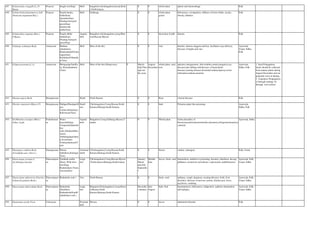 447 Echinochola crusgalli (L.) P.
Beauv.
Poaceae Jungle rice(Eng) Herb bangalore,chickmagalore,hassan,Kola
r,North kanara
0 0 whole plant spleen and haemorrhage Folk
448 Echinochola frumentancea Link
(Panicum stagninum Retz.)
Poaceae Kaadu haraka
hullu(Kan),
Syamaka(San),
Floating barnyard
grass(Eng),
Kudiravalli
pullu(Tam)
Herb Gulburga 0 0 whole plant,
grains
biliousness, constipation, stiffness of lower limbs, ascites,
obesity, diabetes
Folk
449 Echinochloa stagnina (Retz.)
P.Beauv.
Poaceae Kaadu dabbe
hullu(Kan),
Floating barnyard
grass(Eng)
Aquatic
herb
Bangalore,chickmagalore,coorg,Dhar
wad,Hassan,Mysore
0 0 decoction of pith diuretic Folk
450 Echinops echinatus Roxb. Asteraceae Brahma
dande(kan),
Brahmadandi/Teeks
nagra(San),
Kokkilam/Utkantak
a(Tam)
Herb Most of the dist. 0 0 root diuretic, destroy maggots and lice, facilitates easy delivery,
diseases of kapha and vata
Ayurveda,
Unani, Sidha,
Folk
451 Eclipta prostrata (L.) L. Asteraceae Bhrngaraja(San/Ka
n), Karisalankanni
(Tam)
Herb Most of the dist.(Damp area) F March-
July(Thro
ugh out
the year)
August-
December
whole plant, seed,
root
spleenic enlargements, skin troubles,emetic,purgative,eye
diseases,hair falling,cold,diseases of head,dental
diseases,wasting diseases,bronchial asthma,leprosy,worm
infestation,oedema,anaemia
Ayurveda,
Sidha, Folk
1. Seed Propagation
Seeds should be collected
from mature plants during
August-December and are
generally sown in Spring.
2. Vegetative Propagation:
a) through cuttings. b)
through root suckers
452 Ehretia aspera Roxb. Boraginaceae Shrub North Kanara 0 0 Root veneral diseases Folk
453 Ehretia canarensis Miq.ex CI. Boraginaceae Halippe/Haatippe(K
an),
Carmivriksha(San),
Kalivirusu(Tam),
Small
tree
Chickmagalore,Coorg,Hassan,North
Kanara,Shimoga,South Kanara.
0 0 bark Polyuria,snake bite poisoning Ayurveda,
Sidha, Folk
454 Eichhlornia crassipes (Mart.)
Solms. Laub.
Pontederiace
ae
Water
hyacinth(Eng),
Variparni/Jalakumb
hee
(sub.)(Sitakumbhee
)(san),
Antharagange/antar
a tavare(kan),
Venkayattamarai(T
am)
Aquatic
herb
Bangalore,Coorg,Gulburga,Mysore,T
umkur
0 0 Whole plant Goiter,disorders of
blood,emaciation,haemorrhoides,dysentery,refrigerant,demulcen
t,diuretic
Ayurveda, Sidha
455 Elaeagnus conferta Roxb.
(E.Latifolia auct. Non L.)
Elaeagnaceae Hunise
balli(Kan),Kulangi(
Tam),
Unarmad
sherb
Chickmagalore,Coorg,Hassan,North
Kanara,Shimoga,South Kanara.
0 0 flower cardiac, astringent Folk, Unani
456 Elaeocarpus serratus L.
(E.oblongus Gaertn)
Elaeocarpace
ae
Guddada rambe
(Kan), Wild olive
tree(Eng),
Rudraksham (Tam),
Aravata(San)
Large
tree
Chickmagalore,Coorg,Hassan,Mysore
,North kanara,Shimoga,South kanara
January-
March
and July
Septembe
r
Months
later
leaves, fruits, seed rheumatism, antidote to poisoning, dysentry, diarrhoea, hiccup,
giddiness, hysterical convulsions, expectorant, antibiliousness
Ayurveda, Folk,
Unani, Sidha
457 Elaeocarpus sphaericus (Gaertn.)
Schem.(E.ganitrus Roxb.)
Elaeocarpace
ae
Rudraksha (sub.) Tree North Kanara 0 0 fruits, seed epilepsy, cough, dyspnoea, wasting diseases, boils, liver
disorders, diseases of nervous system, chicken pox, fever,
psychosis, vomiting
Ayurveda, Folk,
Unani, Sidha
458 Elaeocarpus tuberculatus Roxb. Elaeocarpace
ae
Rudraksha
(Kan/San),
Kadambola(Kan)R
udraksham (sub.)
Large
tree
Belgaum,Chickmagalore,Coorg,Hassa
n,Mysore,North
Kanara,Shimoga,South Kanara.
Decembe
r-January
July-
August
bark, fruit haematemesis, biliousness, indigestion, typhoid, rheumatism
and epilepsy
Ayurveda, Folk,
Unani, Sidha
459 Elatostema sessile Forst Urticaceae Prostrate
herb
Mysore 0 0 leaves abdominal disorder Folk
 