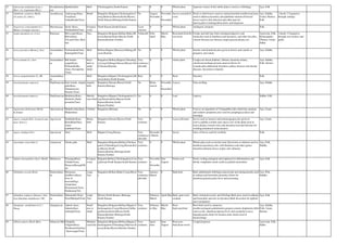 32 Adenosma indianum (Lour.)
Merr. (A. Capitatum Hk.f.)
Scrophulariac
eae
Sprikka(San) Herb Chickmagalore,South Kanara No 0 0 Whole plant Aqueous extract of the whole plant is used as a febrifuge. Ayu, Folk
33 Adathoda zeylanica Medic.
(A.vasica (L.) Nees)
Acanthaceae Aadusouge(Kan),
Vasa(San),
Aadaathodai(Tam)
Shrub Bangalore,Belgaum,Chickmagalore,C
oorg,Dharwar,Hassan,Kolar,Mysore,
North Kanara,Shimoga,South Kanara.
No August-
Novembe
r
Novembe
r-
December
leaves,root,bark,fl
ower
Fresh or dried leaves used in curing bronchial troubles,leaf juice
used in diahoea,dysentery and glandular tumours.Powered
leaves used in skin infection.and other part for
leprosy,piles,vomiting,tuberculosis and dyspnoea
Ayu, Siddha,
Unani, Homeo,
Folk
1.Seeds 2.Vegetative:
through cuttings
34 Aegiceras corniculatum (L.)
Blanco (A.majus Gaertn.)
Myrsinaceae Soole (Kan),
Narikandam(Tam)
Evergree
n tree
North Kanara,South Kanara. Least
concern
0 0 Whole plant Analagesic property Folk
35 Aegle marmelos (L.) Corr. Rutaceae Bilva patre(Kan),
Bilwa(San),
Vilvam(Tam), Bael
tree
Tree Bangalore,Belgaum,Bellary,Bidar,Dh
arwar,Hassan,Kolar,Mysore,North
Kanara,Raichur,Tumkur.
Vulnerabl
e
Febr-
April
March-
May
Root,bark,Fruit,flo
wer,resin
Unripe and half ripe fruits astringent,digestive and
stomachic,used in diarrhoea and dysentery, and other foe piles,
veneral diseases,eye diseases,stupor,pyrexia,dropsy etc..
Ayurveda, Folk,
Homeopathy,
Tibetan, Unani,
Sidha
1.Seeds 2.Vegetative:
through root suckers and
grafts.
36 Aerva javanica (Burm.f.) Juss Amaranthace
ae
Pashanabeda(San),
Kannupillai(Tam)
Herb Bellary,Bijapur,Dharwar,Gulbarga,M
ysore,Raichur
No 0 0 Whole plant diuretic and demulcent,also given to horses and camels as
purgative and emetic
Ayu, Siddha
37 Aerva lanata (L.) Juss Amaranthace
ae
Bili hindee
soppu(Kan),
Pashanabedha
(San), Seerupeelai
(Tam)
Erect
herb or
under
shrub
Bangalore,Bellary,Bijapur,Chitradurg
a,Coorg,Gulbarga,Hassan,Mysore,Nor
th Kanara,Raichur.
Very
common,c
ultivable
0 0 whole plant Cough,sore throat,diabetes, lithiasis,Anaemia urinary
calculi,menorrhagia,dysuria,anuresis.Roots for
wounds,piles,abdominal disorders,cardiac diseases and uterine
diseases. decoction is diuretic
Ayu, Siddha,
Folk, Homeo
38 Aerva sanguinolenta (L.) BI. Amaranthace
ae
Herb Bangalore,Bijapur,Chickmagalore,Dh
arwar,Kolar,North Kanara.
Rare 0 0 Root Dysentry Folk
39 Aeschynomene aspera L. Papilionaceae Kare bendu, alagina
gida(Kan),
Damana(san),
Punetti (Tam)
Aquatic
herb
Bangalore,Hassan,Mysore,North
Kanara,Shimoga.
No Rainy
season
Novembe
r-
December
Leaves Pain,swelling Ayu, Siddha
40 Aeschynomene indica L. Papilionaceae Bedukasa(Kan),
Kidaichi (Sadai
poondu)(Tam)
Marshy
erect herb
Bangalore,Bijapur,Chickmagalore,Co
org,Hassan,Kolar,Mysore,North
Kanara,Raichur,South
Kanara,Tumkur.
No 0 0 Leaf Leprosy Sddha, Folk
41 Aganosma dichotoma (Roth)
K.Schum
Apocynaceae Malathi lathe(Kan),
Malati(San)
Climber Bangalore,Shimoga No 0 0 Whole plant Used as an ingredient of Vishagarbha taila which has anodyne
and sedative properties,also used for paraplegia,sciatica and
neuralgia.
Ayu, Unani
42 Agave cantula Rob. (A.americana
auct. Non L.)
Agavaceae Kaththale(Kan),
Ramabhan(San),
Aanai
kaththale(Tam)
Bushy
herb
Bangalore,Hassan,Mysore,North
Kanara.
Very
common
0 0 Leaves,rhizome leaves used as laxative and emmenagogue,also given in
scurvy,syphilis,scrofula and cancer.core of the plant used in
asctes,dropsy,veneral sores and dysentery.leaf and rhizome for
swelling,retentionof urine,laxative.
Ayu, Unani
43 Agave sisalana Perr Agavaceae Sisal Herb Bijapur,Coorg,Hassan. Very
common,c
ultivable
Decembe
r-March
0 leaves Juice of leaves used for ecobolic Folk
44 Ageratum conyzoides L. Asteraceae Oorala gida Herb Bangalore,Belgaum,Bellary,Chickma
galore,Chitradurga,Coorg,Hassan,Kol
ar,Mysore,North
Kanara,Raichur,Shimoga,South
Kanara,Tumkur.
Very
common
0 0 Whole plant Whole plan used as nervine tonic.Decoction or infusion used in
diarrhoea,dysentery,colic with flatulence and other gastro-
intestinal ailments.leaves styptic and vulnerary
Ayu, Folk,
Siddha
45 Aglaia elaeagnidea (Juss). Benth. Meliaceae Priyangu(Kan),
Chokla(Tam),
Punyava/Karagil(M
al)
Evergree
n tree
Belgaum,Bellary,Chickmagalore,Coor
g,Hassan,North Kanara,South Kanara.
Very
common
Novembe
r-
Decembe
r
July-
August
Fruits,seed Fruits cooling,astringent and employed in inflammation and
febrile complaints.seeds useful in painful micturition
Ayu, Folk
46 Ailanthus excelsa Roxb. Simaroubace
ae
Hemmara,
doddbevu(Kan),
Tree of
heaven(Eng),
Aralu(San),
Perumaram(Tam),
Peddaman(Tel)
Large
Tree
Bangalore,Bellary,Bidar,Coorg,Mysor
e
Very
common,c
ultivable
January-
March
0 Bark,fruit Bark anthelmintic,febrifuge,expectorant and antispasmodic,used
in asthma and bronchitis,dysentery.Fruits for
diarrhoea,polyuria,piles,fever and poisoning.
Ayu, Flok,
Siddha
47 Ailanthus triphysa (Dennst.) Alst.
Syn.Ailanthus malabarica DC.
Simaroubace
ae
Halamaddi (Kan),
Peru/Mattipal(Tam)
Large
Tree
Mysore,North Kanara, Shimoga,
South Kanara
February-
March
April-May Bark, gum-resin
exudate
Bark carminative,tonic and febrifuge.Bark juice used in asthama
and bronchitis and also in dysentery.Bark decoction for typhoid
and constipation.
Ayu, Folk
48 Alangium salvifolium (L.F.)
Wang
Alangiaceae Ankole (kan),
Ankola(San),
Azhingil(Tam)
Small
tree or
shrub
Bangalore,Belgaum,Bellary,Bijapur,C
hickmagalore,Coorg,Dharwar,Gulbar
ga,Hassan,Kolar,Mysore,North
Kanara,Raichur,Shimoga,South
Kanara,Tumkur.
Very
common
February
to May
March-
May
Root
bark,seed,fruit
Root bark used in cutaneous
trouble,astringent,anthelmintic,purgatve,emetic,diaphoretic,bilio
usness,colic, diarrhoea,leprosy,fever and erysipelas.Leaves
hypoglycaemic.fruits for laxative,tonic.Seeds used in
haemorrhage.
Ayu, Siddha,
Folk, Unani,
Homeo
49 Albizia amara (Roxb.)Boiv. Fabaceae-MimosoideaeChujjallu,
Chigare(Kan),
Krishnasirisha(San)
, Karuvaagai(Tam)
Medium-
sized tree
Bangalore,Belgaum,Bellary,Bijapur,C
hickmagalore,Chitradurga,Dharwar,H
assan,Kolar,Mysore,Raichur,Tumkur.
Very
common
April-
June
June-
August
Root,root-
bark,heart-wood
Cough,dyspnoea Ayurveda, Folk,
Sidha
 