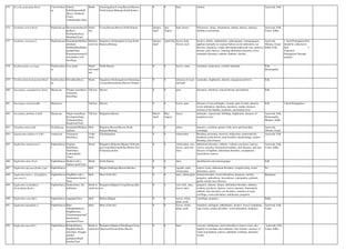 475 Erycibe paniculata Roxb. Convolvulace
ae
Ankola
balli/Singaaraballi
(Kan), Unankodi
(Tam),
Ashokarohini (San)
Shrub chickmagalore,Coorg,Hassan,Mysore,
North kanara,Shimoga,South Kanara
0 0 bark cholera Ayurveda, Folk
476 Erythrina stricta Roxb. Papilionaceae Hemmuruku/keechi
ge(Kan),
Paribhadra(San),
Murukkai(Tam)
Small
tree
Coorg,Hassan,Mysore,North Kanara January-
April
July-
August
bark, flower biliousness, itches, rheumatism, asthma, leprosy, epilepsy,
antidote to poisoning
Ayurveda, Folk,
Unani, Sidha
477 Erythrina variegata L. Papilionaceae Parijathaka/Mullum
utla(kan),
Paribhadrika/Rakta
pushpa(San),
Kalyanamurungai(T
am),Indian coral
tree(Eng)
Medium
sized tree
bangalore,chickmaglore,Coorg,North
Kanara,Shimoga
January -
April
April-July leaves, bark,
flower, seed
laxative, diurtic, anthelmintic, galactagogue, emmenagogue,
applied externally in venereal buboes,worm infestation, ear
diseases, dyspnoea, cough, alleviating kapha and vata, anorexia,
distaste, pain, leprosy, vomiting abdominal disorders, fever,
stomatitis dysentery, arthritis, diabetes, sterility
Ayurveda,
Tibetan, Unani,
Sidha, Folk
1. Seed Propagation:Pod
should be collected in
June. 2.
Vegetative
Propagation:Through
cuttings :
478 Erythroxylum coca Lam. Erythroxylace
ae
Coca plant Shrub
and small
tree
North Kanara 0 0 leaves, seeds stimulant, masticatory, cerebral stimulant Folk,
Homeopathy
479 Erythroxylum monogynum Roxb. Erythroxylace
ae
Devadhari(Kan), Shrub bangalore,Chickmagalore,Chitradurga
,Coorg,Hassan,Kolar.Mysore,Tumkur
0 0 infusion of wood
and bark
stomachic, diaphoretic, diuretic, dyspepsia and fever Folk
480 Eucalyptus cameldulensis Denst. Myrtaceae Nilagiri mara(Kan),
Australian
kino(Eng),
Tall tree Mysore 0 0 gum dysentery, diarrhoea, relaxed throats and dentistry Folk
481 Eucalyptus citriodoraHk. Myrtaceae Tall tree Mysore 0 0 leaves, gum diseases of vata and kapha, wounds, pain in joints, pleurisy,
worm infestation, diarrhoea, dysentery, cardiac diseases,
oedema of the bladder, headache, intermittent fever
Folk 1.Seed Propagation :
482 Eucalyptus globulus Labill. Myrtaceae Nilgiri mara(Kan),
Eucalyptus(Eng),
Tailaparni(San),
Karpuram(Tam)
Tall tree Bangalore,Mysore March-
April
May-
August
leaves antiseptic, expectorant, febrifuge, diaphoretic, diseases of
respiratory tract
Ayurveda, Folk,
Homeopathy,
Modern, Sidha
483 Eulophia nuda Lindl. Orchidaceae kandadala/Malakan
da(San),
Herb Belgaum,Hassan,Mysore,North
Kanara,Shimoga
0 0 tubers tumours, scrofulous glands of the neck and bronchitis,
vermifuge
Ayurveda,
Tibetan, Unani
484 Eupatorium triplinerve Vahl Asteraceae Aayapaana
(Kan/San),
Under
shrub
Chickmagalore 0 0 whole plant bleeding, poisoning, anorexia, indigestion, gastroenteritis,
diarrhoea (with blood), lood disorders, haemorrhage, uterine
bleeding, skin diseases
Ayurveda, Folk
485 Euphorbia antiquorum L. Euphorbiacea
e
Chadara
Kalli(Kan),
Snuhi(San),
Cathurakkalli
(Tam)
Shrub Bangalore,Belgaum,Bijapur,Chitradur
ga,Coorg,Dharwad,Kolar,Mysore,Nor
th Kanara.raichur
0 0 whole plant, root,
leaves, stem and
latex
abdominal disorders, diabetes, oedema, psychosis, leprosy,
coryza, anaemia, rheumatioid arthritis, skin diseases, urticaria,
diseases of kapham, abdominal disorders, constipation,
leucorrhoea, leprosy
Ayurveda, Folk,
Unani, Sidha
486 Euphorbia atoto Forst. Euphorbiacea
e
Snuhee (sub.),
Sathura kalli(Tam)
Shrub South Kanara 0 0 latex abortifacient and emmenagogue Folk
487 Euphorbia dracunculoides Lam. Euphorbiacea
e
Herb Bijapur,Gulbarga,Mysore,Raichur 0 0 capsule, seed,
whole plant
remove warts, abdominal disorders, scorpion sting, worm
infestation, ulcers
No
488 Euphorbia hirta L. (E.pilulifera
auct.non L.)
Euphorbiacea
e
Dugdhika (sub.),
Ammanpaccharisi(
Tam)
Herb Most of the dist. 0 0 latex, whole plant urinary disorders, worm infestation, dyspnoea, sterility,
purgative, aphrodisiac, leucorrhoea, constipation, polyuria,
genito-urinary tract diseases
Shankinee
489 Euphorbia nivuliaBuch.
(E.neriifolia Roxb.)
Euphorbiacea
e
Snuhee(kan), Ilai
kalli(tam)
Shrub or
small tree
Bangalore,Bijapur,Coorg,Hassan,Mys
ore
0 0 root, bark, stem,
leaves, latex
purgative, diuretic, dropsy, abdominal disorders, diabetes,
oedema, psychosis, leprosy, coryza, anaemia, rheumatioid
arthritis, skin disorders, ear disorders, retention of urine,
swellings, worm infestation, rubefacient, purgative
490 Euphorbia rosea Retz. Euphorbiacea
e
Aappuka(Tam) Herb Bellary,Bijapur 0 0 leaves, whole
plant, seeds
vermifuge, purgative Sidha
491 Euphorbia thymifolia L. Euphorbiacea
e
Bilee
chitraphala(Kan),
Dugdika(san),
Chinamampatcha/C
hinnamman
paccharisi(Tam)
Herb Most of the dist. 0 0 leaves, whole
plant, seeds
stimulant, astringent, anthelmintic, laxative, bowel complaints,
ring worms, urinary disorders, worm infestation, dyspnoea
Ayurveda, Folk,
Unani
492 Euphorbia tirucalli L. Euphorbiacea
e
Kolukalli(kan),
Dugdhika/Snuhi
sub.(San), Sivappu
amman
pachharisi/Kalli
kombu(Tam)
Shrub or
small tree
Bangalore,Bijapur,Chitradurga,Coorg,
Dharwad,Hassan,Kolar,Mysore
0 0 latex vesicant, rubefacient, used externally to remove warts, also
applied in neuralgia and toothache, skin diseases, diseases of
vatam and kapham, leprosy, glandular swellings, intestinal
worms
Ayurveda, Folk,
Unani, Sidha
 